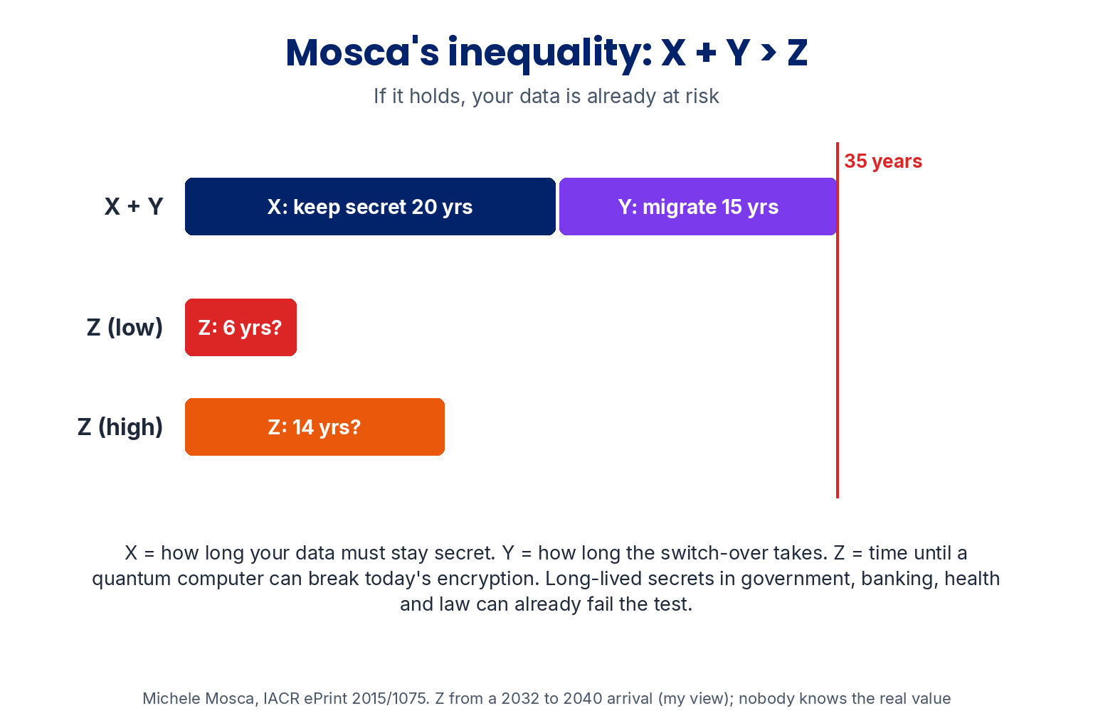 Mosca's inequality, X plus Y greater than Z: keep secret for 20 years plus migrate in 15 years makes 35 years, far longer than Z at 6 or 14 years, the range implied by a 2032 to 2040 arrival. Long-lived secrets in government, banking, health and law can already fail the test