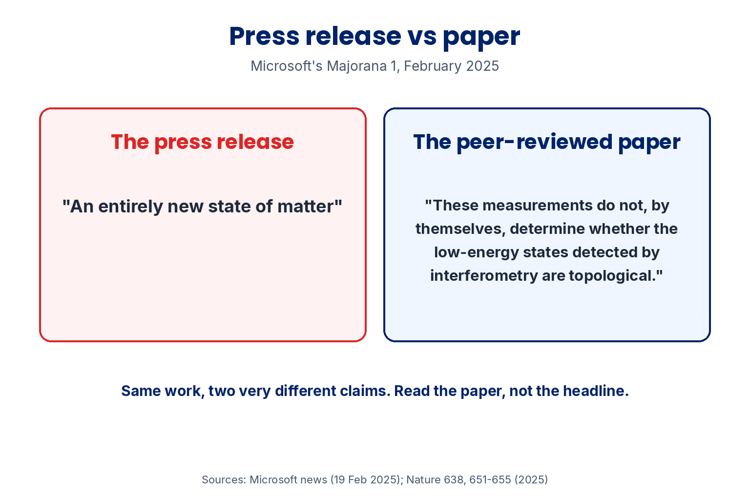 Press release versus paper, Microsoft's Majorana 1, February 2025. The press release: an entirely new state of matter. The peer-reviewed paper: these measurements do not, by themselves, determine whether the low-energy states detected by interferometry are topological. Same work, two very different claims