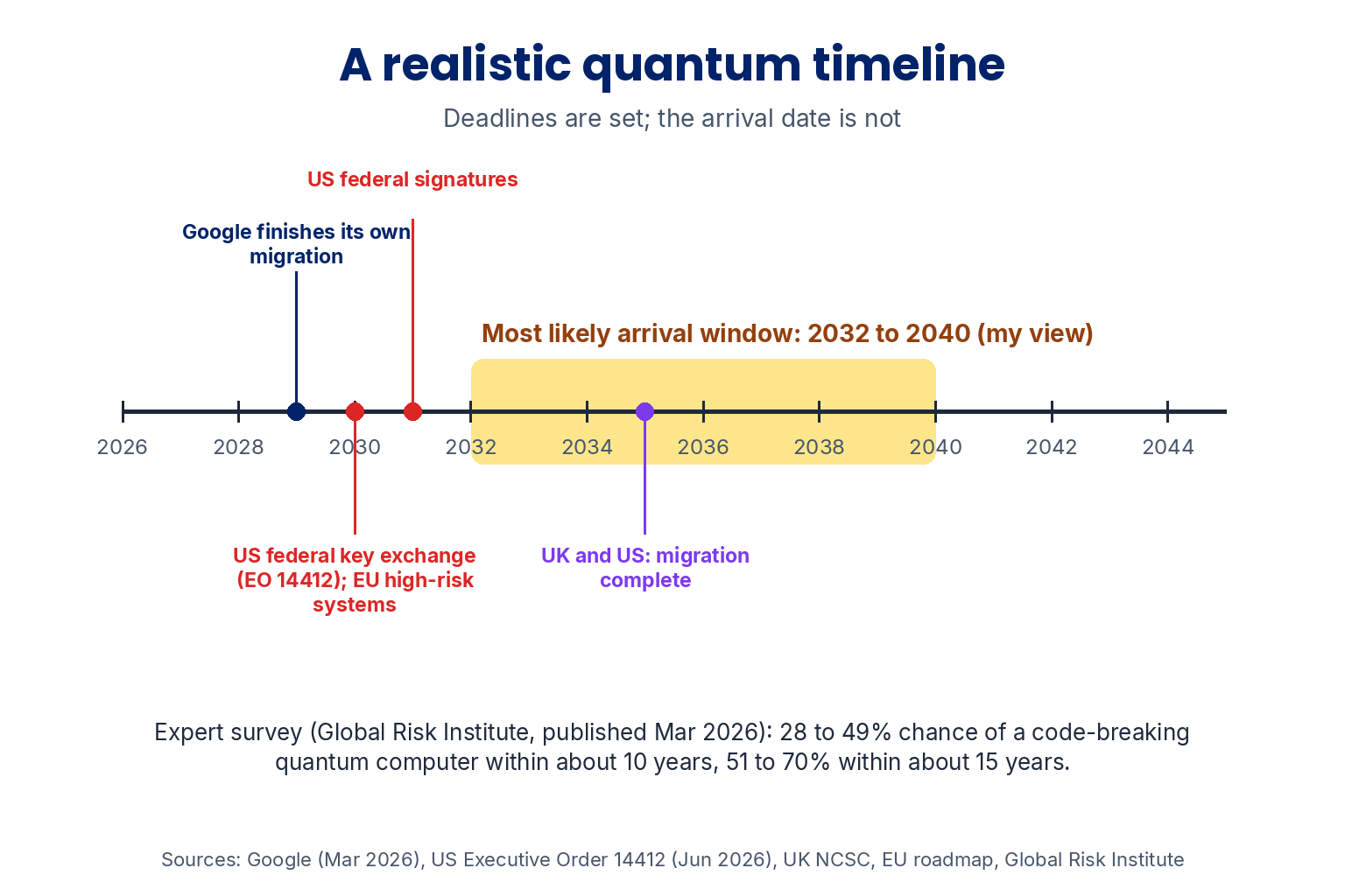 A realistic quantum timeline from 2026 to 2045: Google finishes its own migration in 2029; US federal key exchange under Executive Order 14412 and EU high-risk systems by 2030; US federal signatures by 2031; UK and US migration complete by 2035. Most likely arrival window 2032 to 2040, in my view. Expert survey: 28 to 49% chance within about 10 years, 51 to 70% within about 15 years