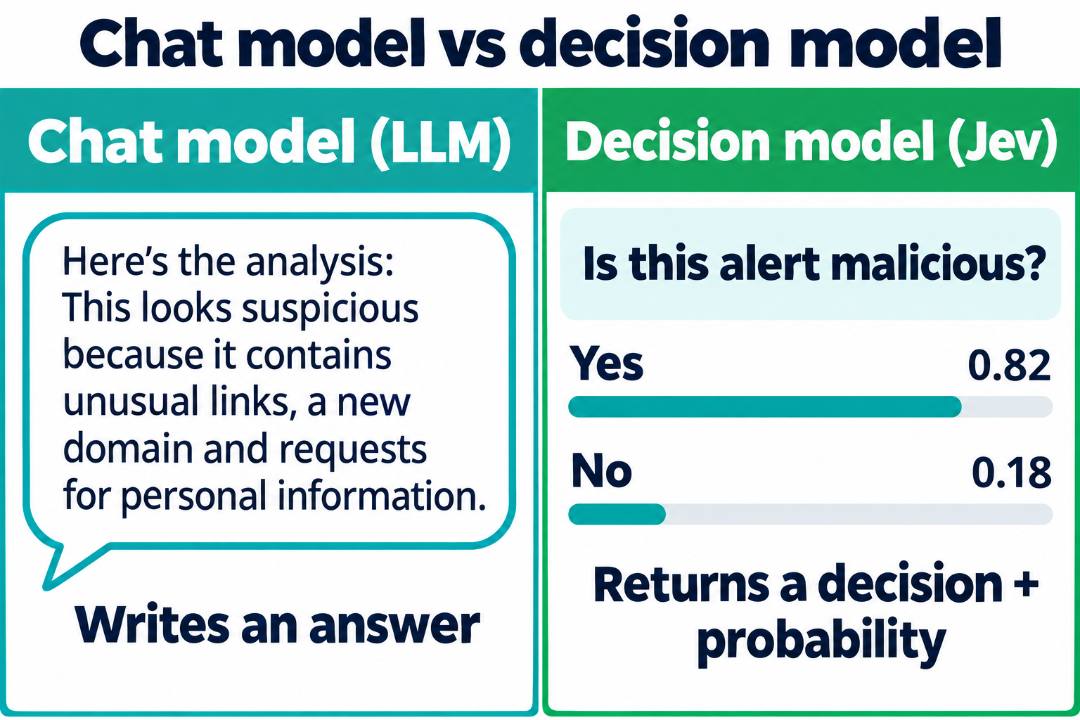 Chat model vs decision model: a chat model (LLM) writes an answer, a paragraph explaining why an alert looks suspicious; a decision model (Jev) answers 'Is this alert malicious?' with Yes 0.82 and No 0.18, a decision plus a probability