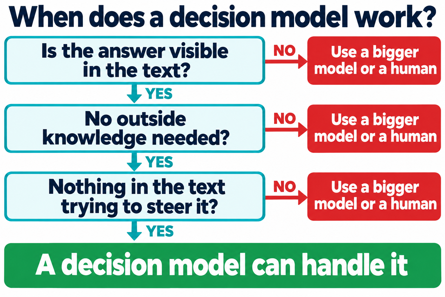 When does a decision model work? Three checks in turn: is the answer visible in the text, is no outside knowledge needed, is nothing in the text trying to steer it. A no at any step means use a bigger model or a human; three yeses mean a decision model can handle it