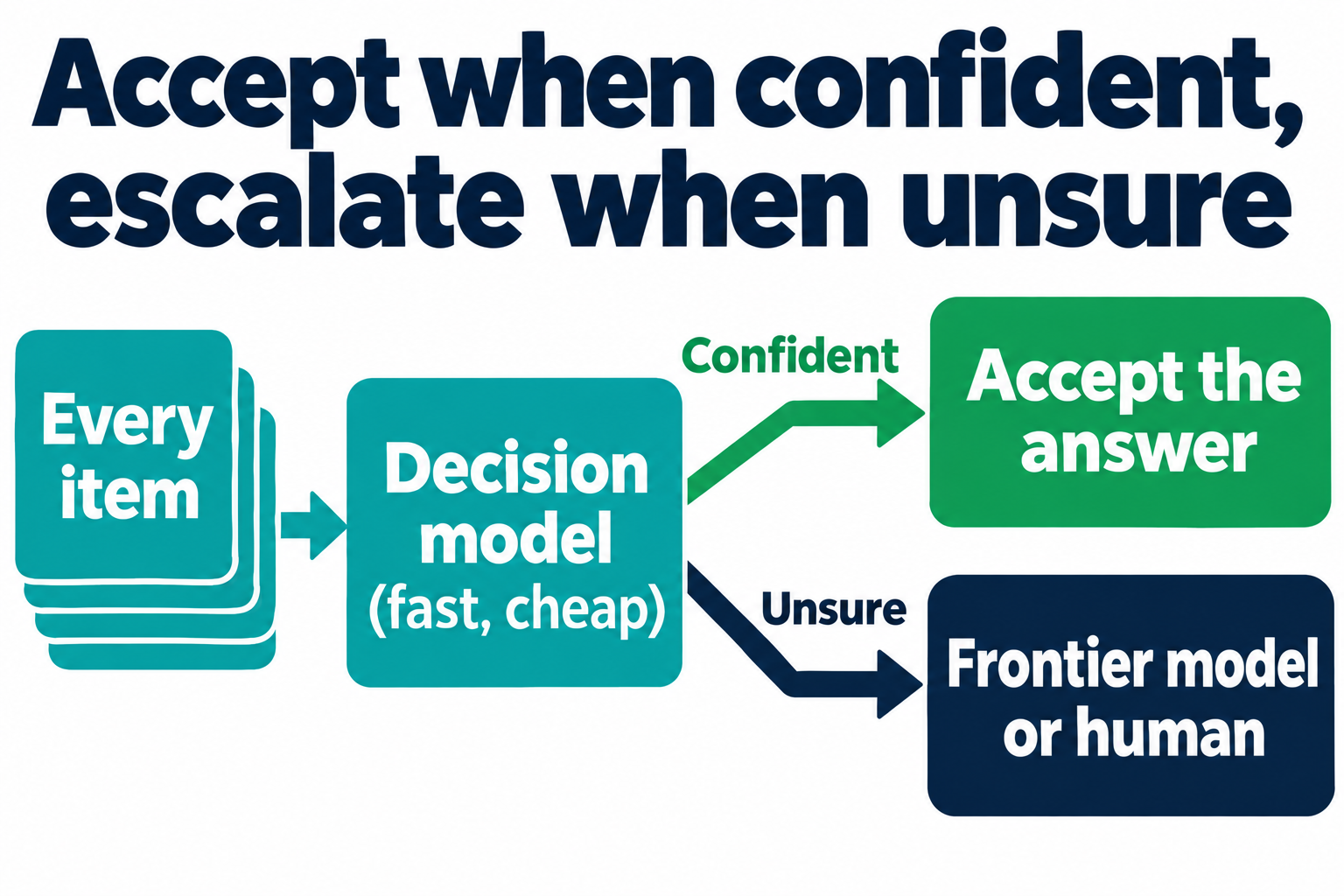 Accept when confident, escalate when unsure: every item goes to a fast, cheap decision model; confident answers are accepted, unsure ones go to a frontier model or a human