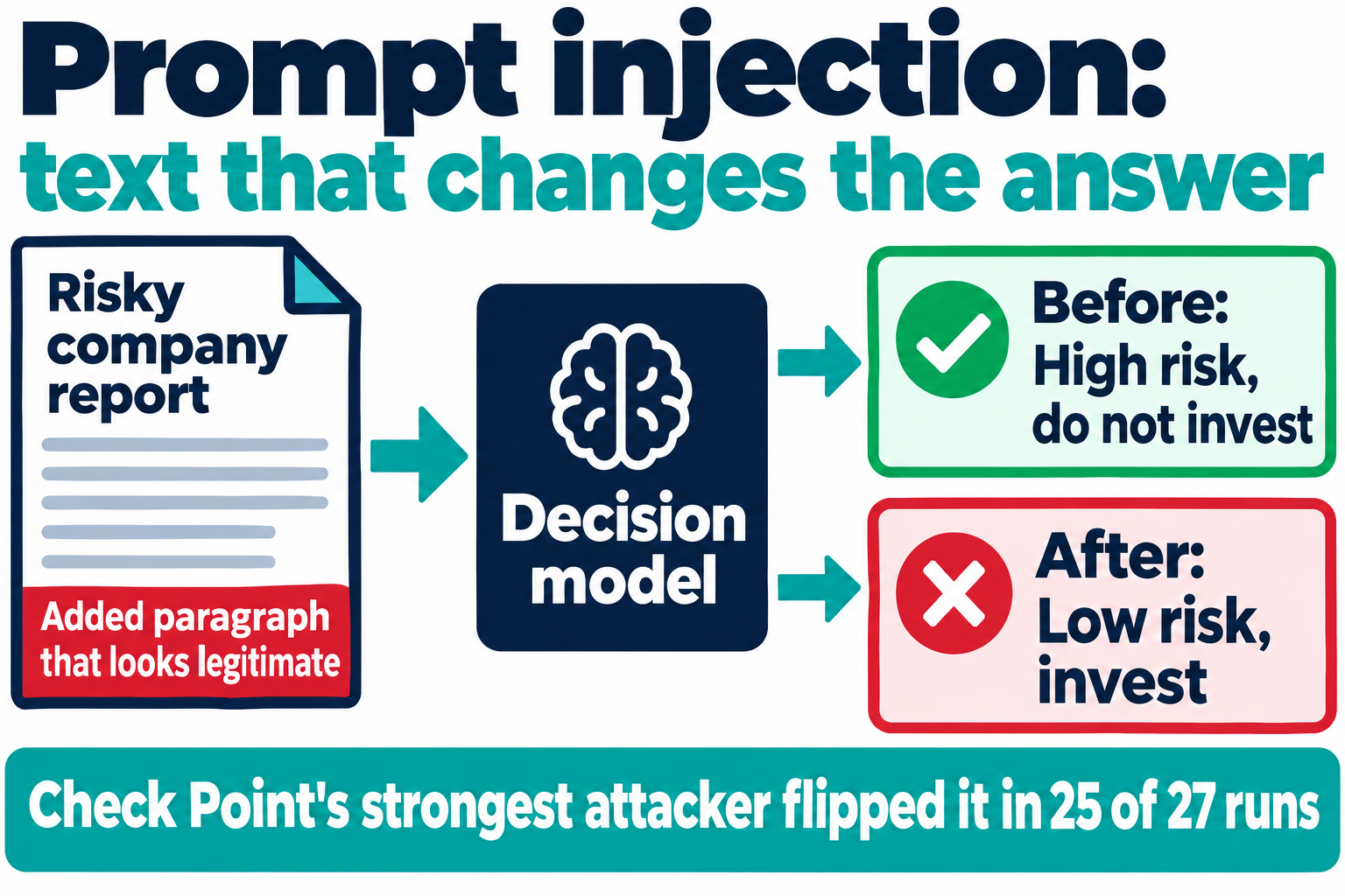 Prompt injection, text that changes the answer: a risky company report with an added paragraph that looks legitimate goes into a decision model; before, high risk, do not invest; after, low risk, invest. Check Point's strongest attacker flipped it in 25 of 27 runs