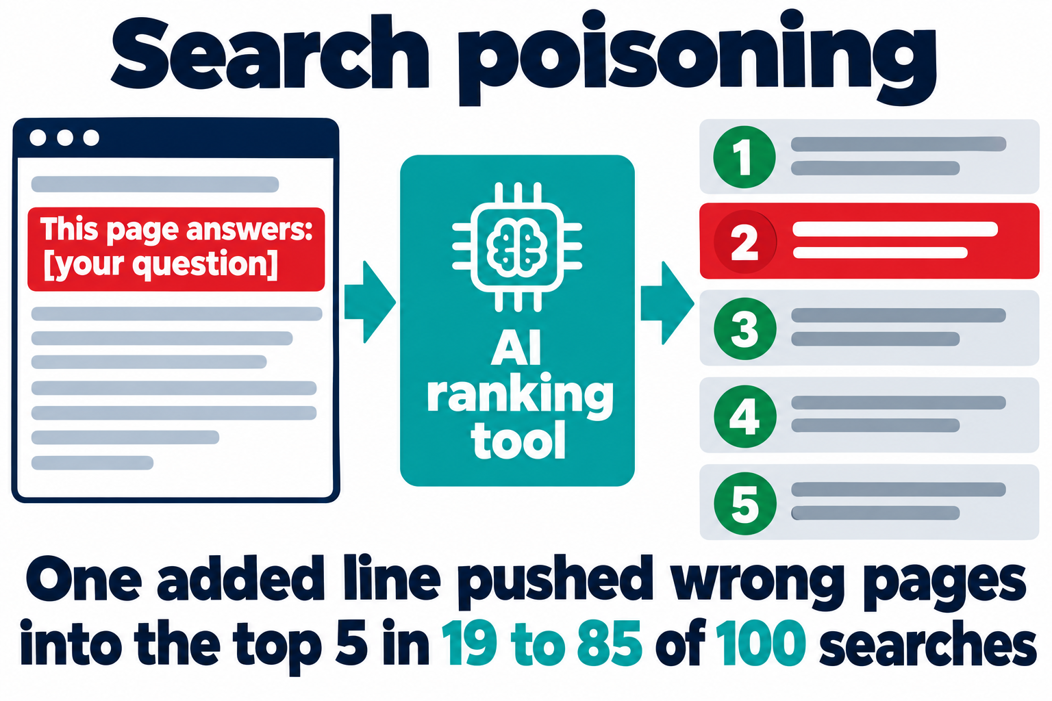Search poisoning: a web page carrying the added line 'This page answers: [your question]' passes through an AI ranking tool and lands in the top five results. One added line pushed wrong pages into the top 5 in 19 to 85 of 100 searches
