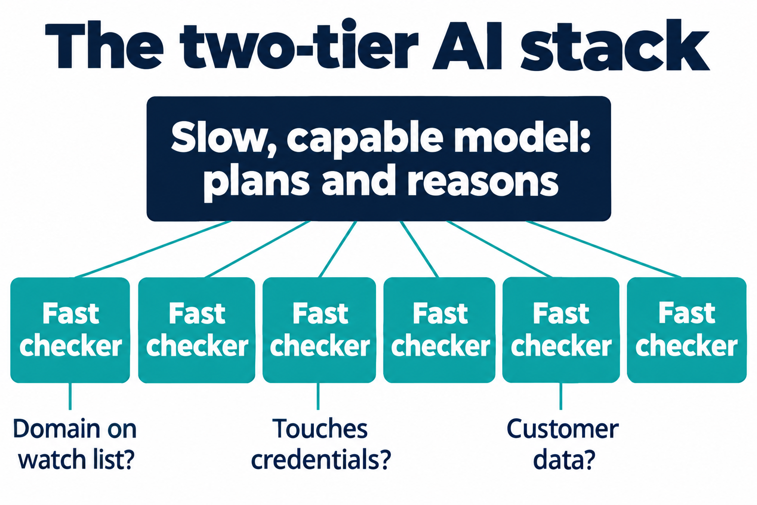 The two-tier AI stack: one slow, capable model that plans and reasons, connected to six fast checkers, with example checks such as domain on watch list, touches credentials and customer data