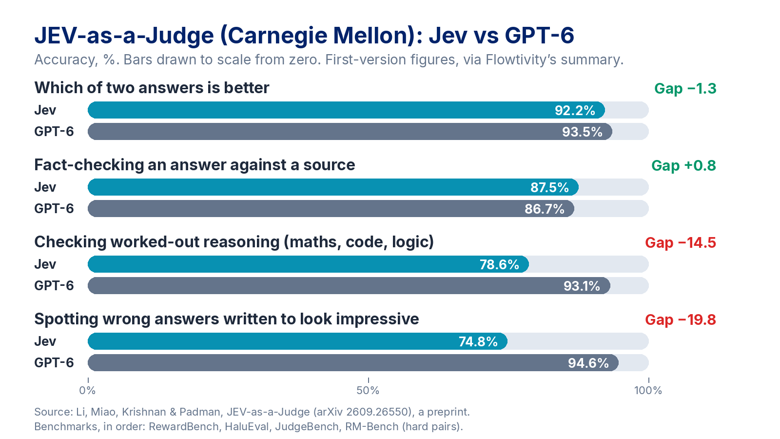 Bar chart drawn to scale from zero, JEV-as-a-Judge accuracy, Jev vs GPT-6. Which of two answers is better: 92.2 vs 93.5 percent, gap minus 1.3. Fact-checking an answer against a source: 87.5 vs 86.7, gap plus 0.8. Checking worked-out reasoning (maths, code, logic): 78.6 vs 93.1, gap minus 14.5. Spotting wrong answers written to look impressive: 74.8 vs 94.6, gap minus 19.8