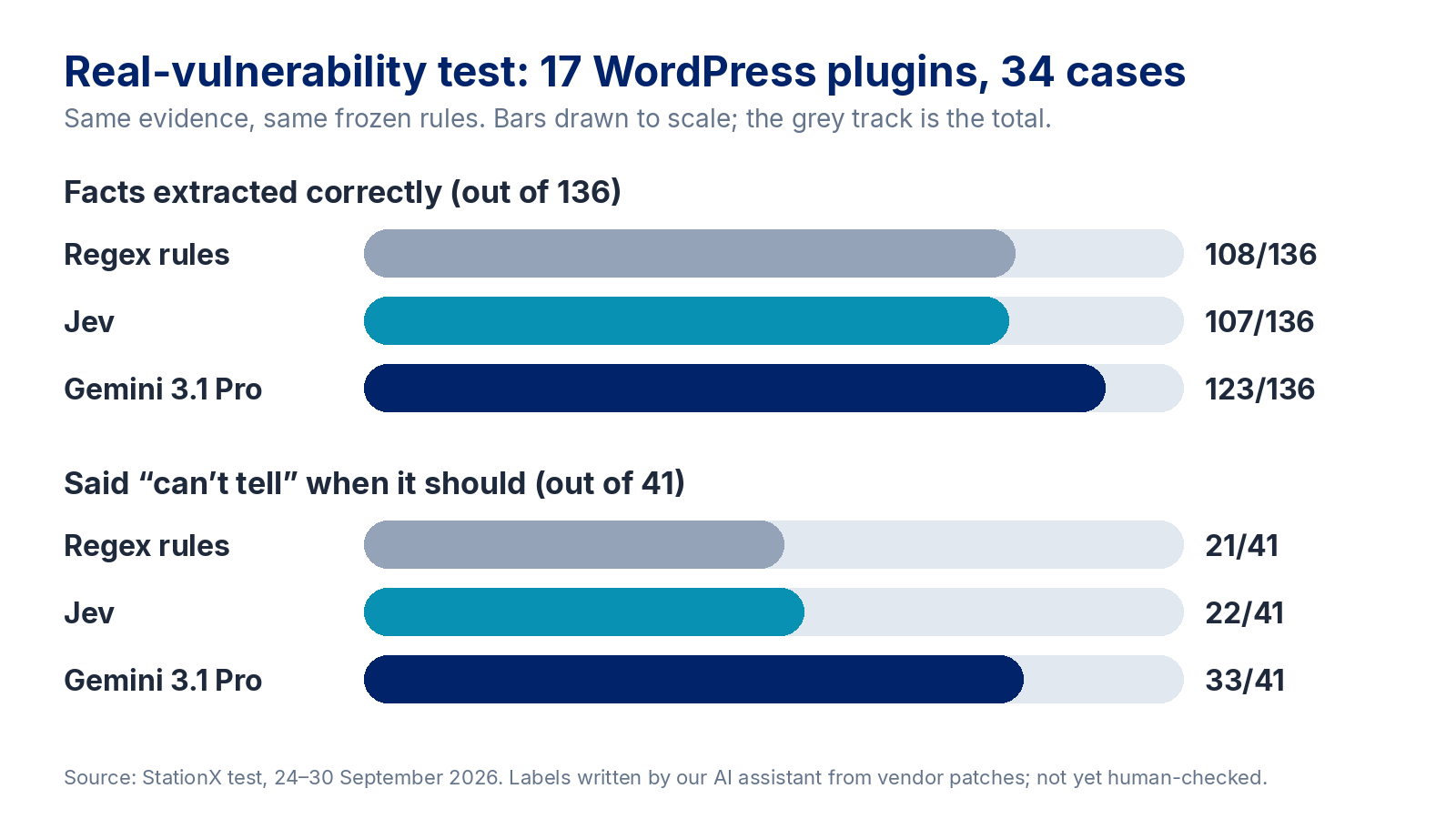 Bar chart drawn to scale, real-vulnerability test on 17 WordPress plugins and 34 cases. Facts extracted correctly out of 136: regex rules 108, Jev 107, Gemini 3.1 Pro 123. Said can't tell when it should, out of 41: regex rules 21, Jev 22, Gemini 3.1 Pro 33