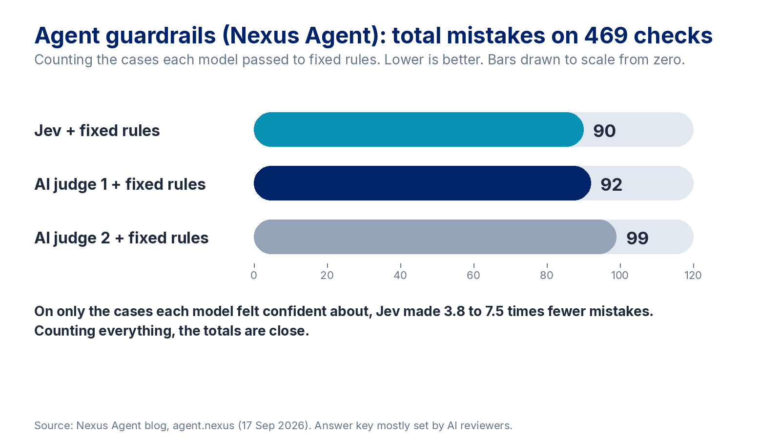 Bar chart drawn to scale from zero, Nexus Agent guardrail test, total mistakes on 469 checks counting cases passed to fixed rules, lower is better: Jev plus fixed rules 90, AI judge 1 plus fixed rules 92, AI judge 2 plus fixed rules 99