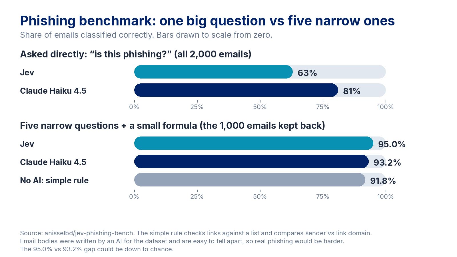 Bar chart drawn to scale from zero, phishing benchmark accuracy. Asked directly is this phishing, all 2,000 emails: Jev 63 percent, Claude Haiku 4.5 81 percent. Five narrow questions plus a small formula, on the 1,000 emails kept back: Jev 95.0 percent, Claude Haiku 4.5 93.2 percent, no-AI simple rule 91.8 percent