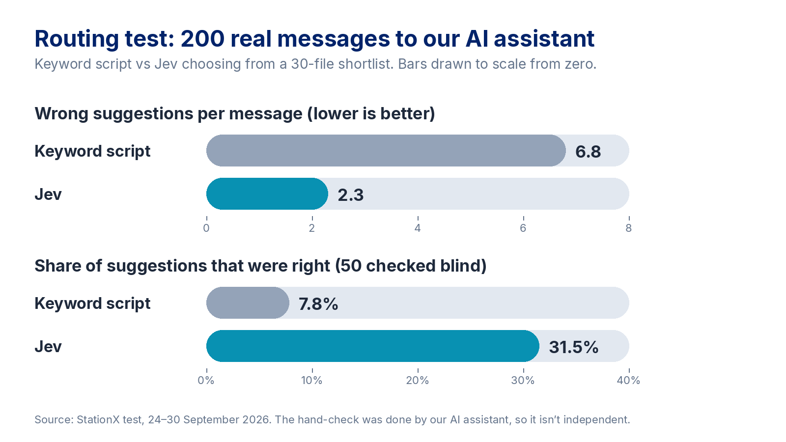 Bar chart drawn to scale from zero, routing test on 200 real messages. Wrong suggestions per message, lower is better: keyword script 6.8, Jev 2.3. Share of suggestions that were right, 50 checked blind: keyword script 7.8 percent, Jev 31.5 percent