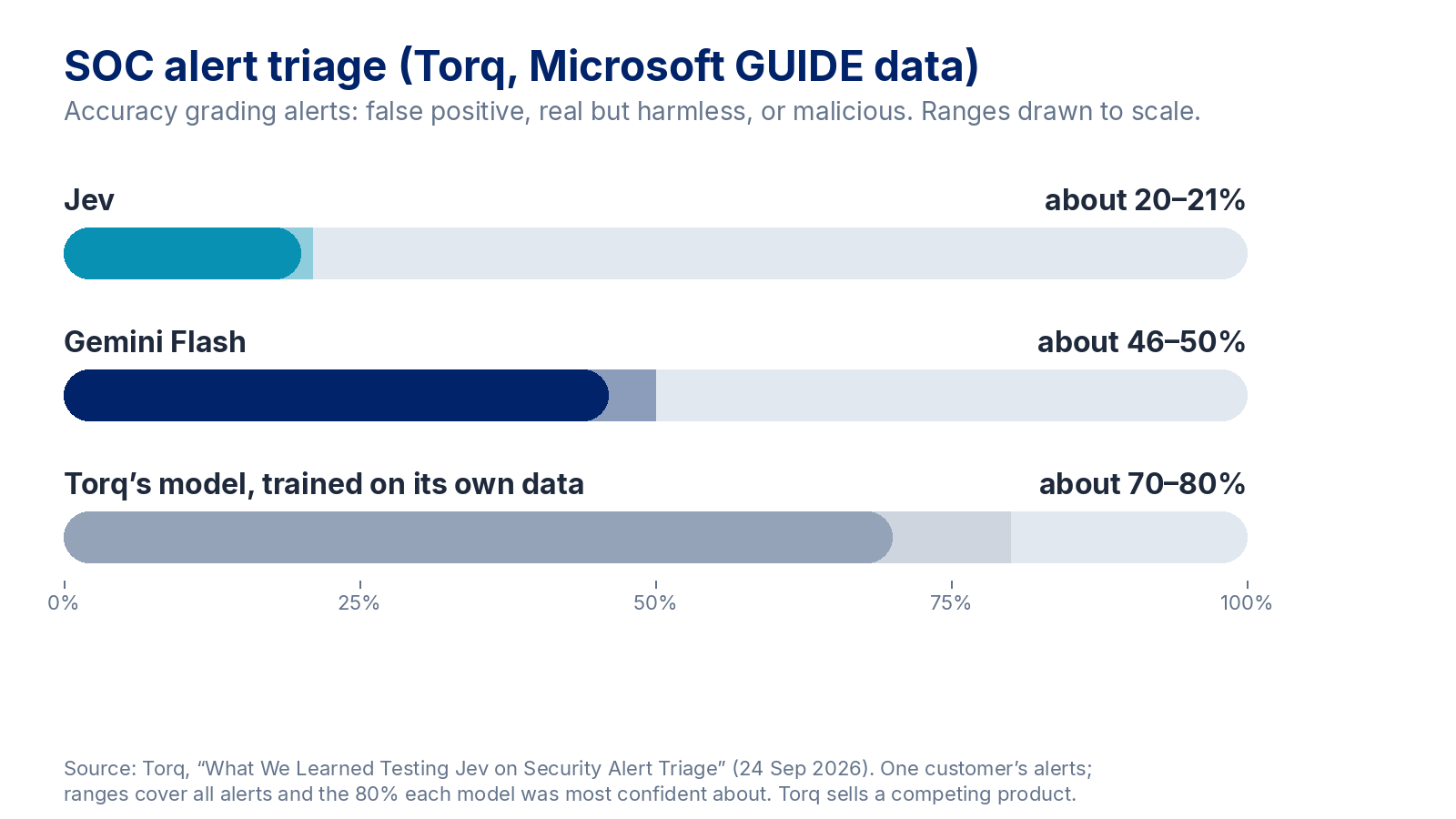 Range bar chart drawn to scale from zero, Torq SOC alert triage accuracy on Microsoft GUIDE data: Jev about 20 to 21 percent, Gemini Flash about 46 to 50 percent, Torq's model trained on its own data about 70 to 80 percent