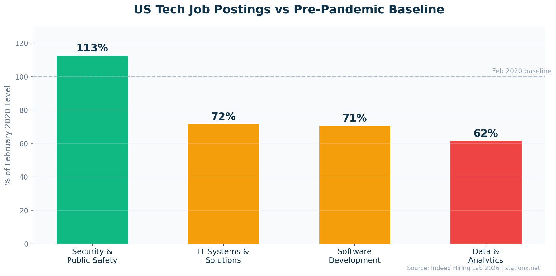 Bar chart showing US tech job postings vs pre-pandemic baseline: Security at 113%, IT Systems at 72%, Software Development at 71%, Data and Analytics at 62%. Security is the only sector above the Feb 2020 baseline (Indeed Hiring Lab 2026)