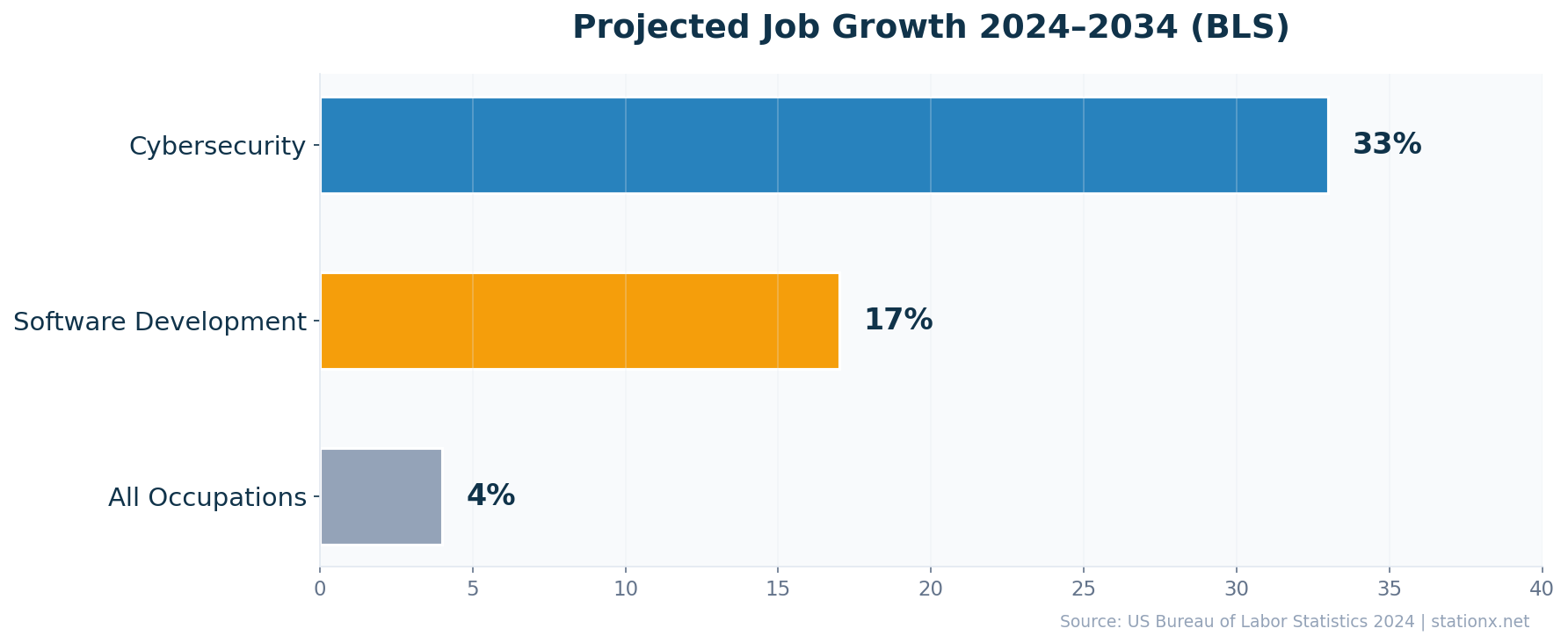 Horizontal bar chart showing projected job growth 2024-2034: cybersecurity at 33%, software development at 17%, all occupations at 4% (BLS)