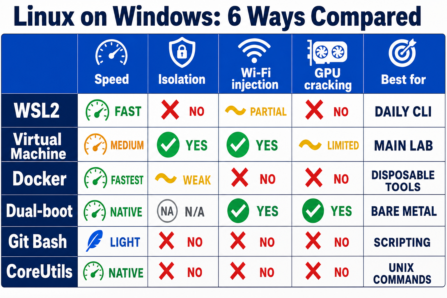 Comparison table of WSL2, virtual machines, Docker, dual-boot, Git Bash and CoreUtils across speed, isolation, Wi-Fi injection, GPU cracking and best use