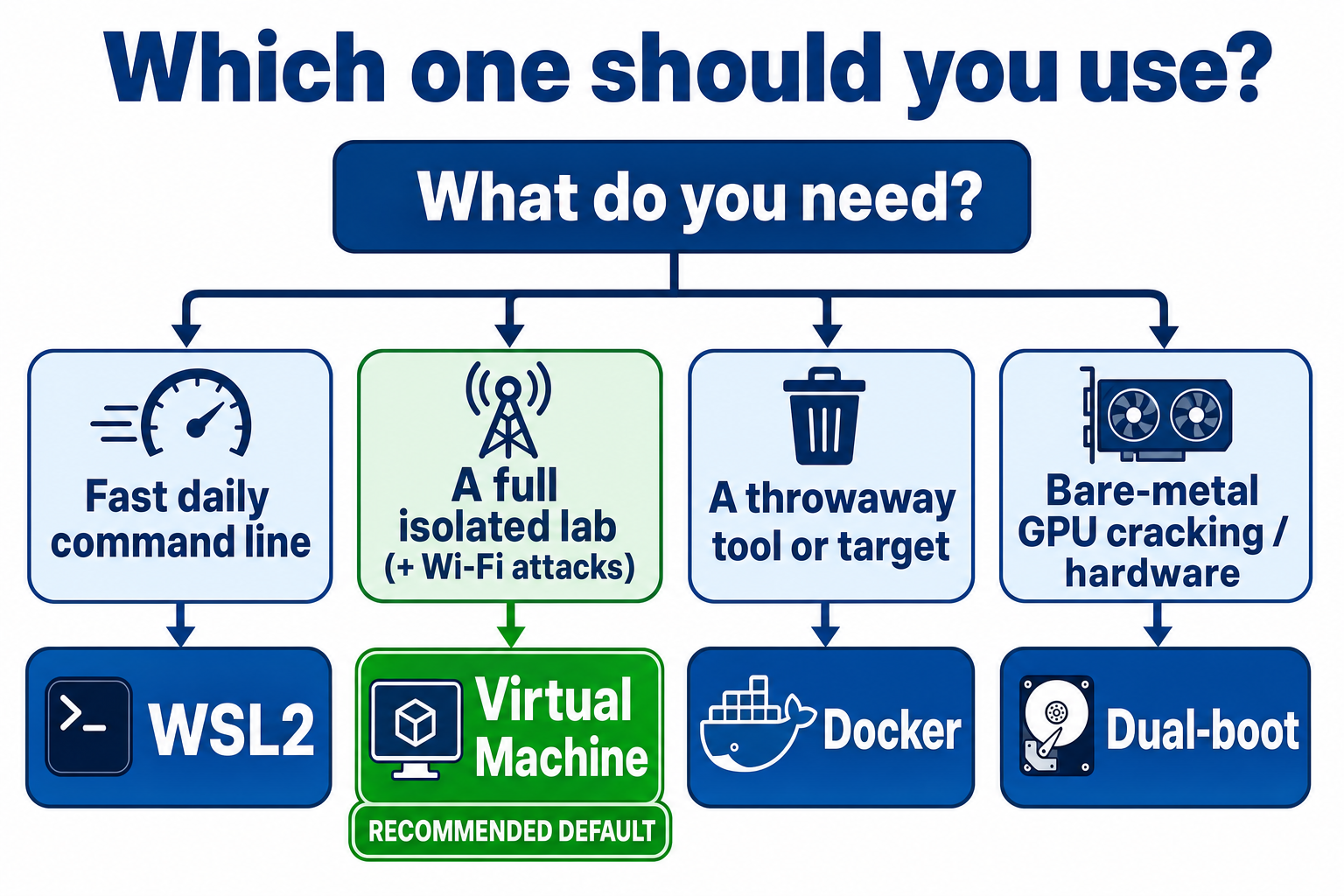 Decision flow: fast daily CLI leads to WSL2, a full isolated lab with Wi-Fi to a virtual machine, a throwaway tool or target to Docker, and bare-metal GPU or hardware to dual-boot