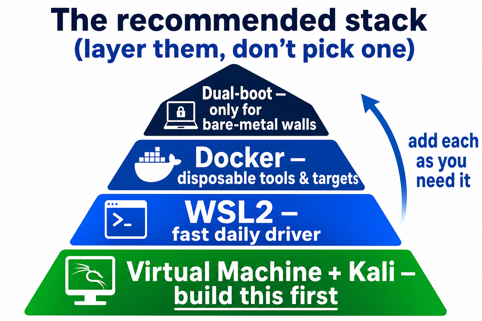 Layered pyramid: a virtual machine with Kali at the base, WSL2 above it, Docker above that, and dual-boot at the tip, added as you need them