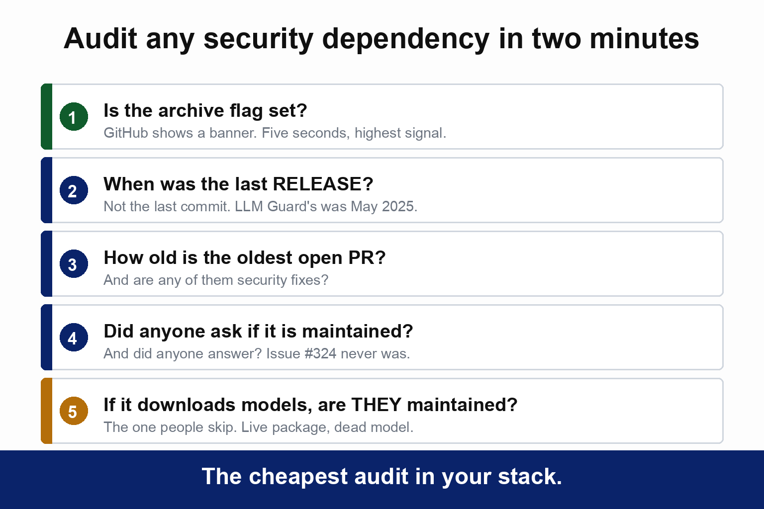 A five point audit. Is the archive flag set, when was the last release rather than the last commit, how old is the oldest open pull request and are any security fixes, has anyone asked whether it is maintained and did anyone answer, and if it downloads models are the models maintained. The caption reads: two minutes per package, the cheapest audit in your stack