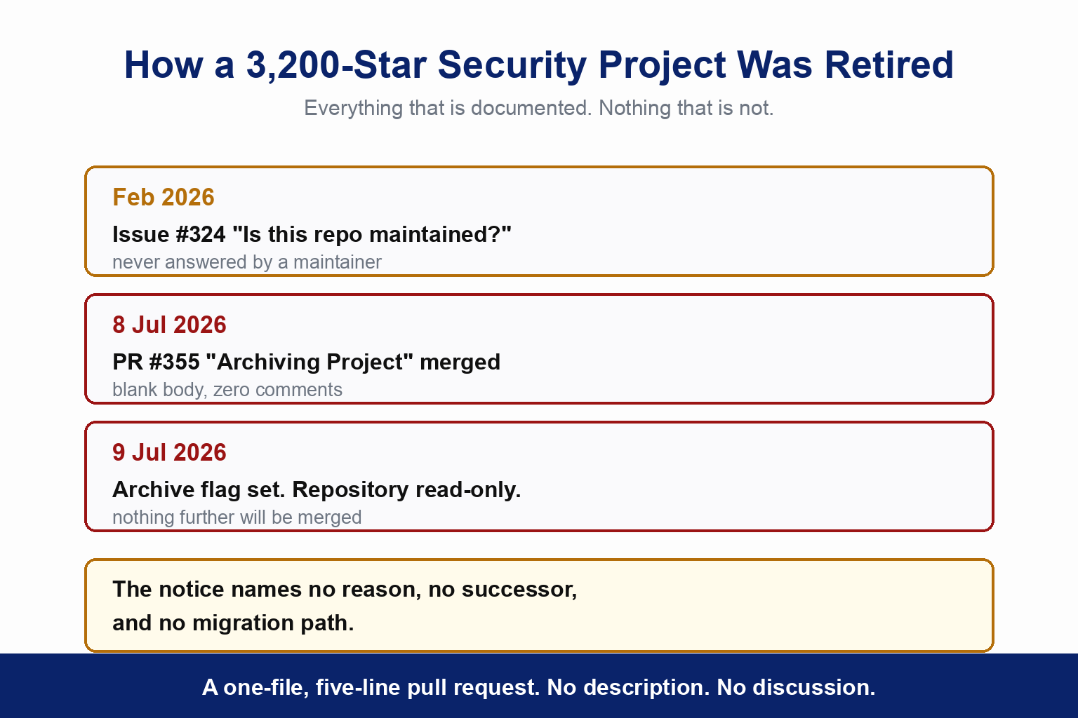 A timeline of how a 3,200-star security project was retired, showing only what is documented. February 2026, Issue #324 asking is this repo maintained, never answered by a maintainer. 8 July 2026, PR #355 titled Archiving Project merged with a blank body and zero comments. 9 July 2026, the archive flag is set and the repository becomes read-only, so nothing further will be merged. A closing panel states the notice names no reason, no successor and no migration path