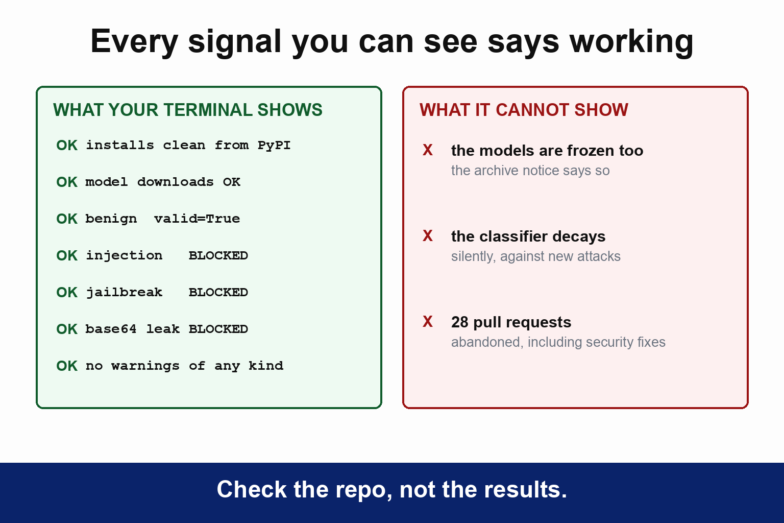 Two columns. What your terminal shows: installs clean, model downloads, four of four detected, no warnings, all ticked green. What it cannot show: the models are frozen too, the classifier decays silently against new attacks, and twenty-eight pull requests were abandoned, including security fixes, all marked in red. The caption reads: every signal you can see says working
