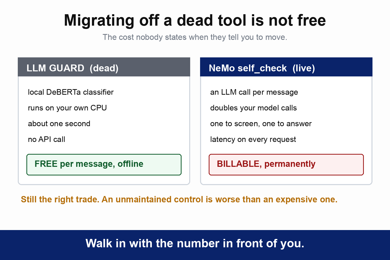 A comparison. LLM Guard runs a local DeBERTa classifier on CPU in about a second, free per message and offline forever. NeMo self-check rails are an LLM call per message, which doubles your model calls and adds latency to every request. The caption reads: migrating off a dead tool is not free