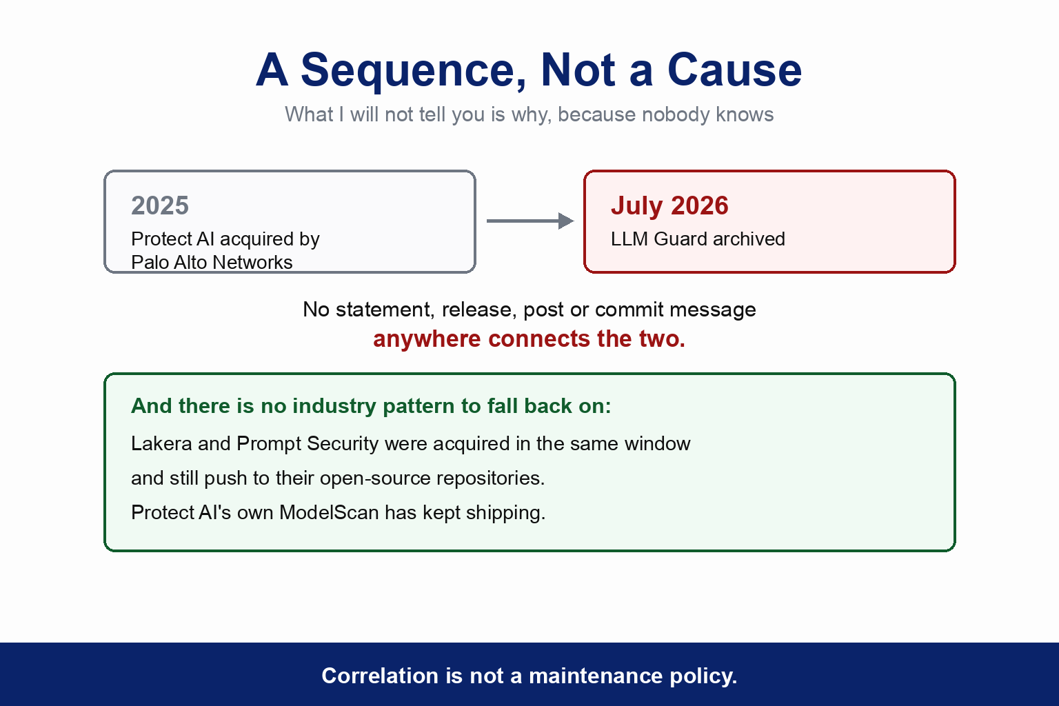 A diagram headed A Sequence, Not a Cause. In 2025 Protect AI was acquired by Palo Alto Networks; in July 2026 LLM Guard was archived. The caption states that no statement, release, post or commit message anywhere connects the two. A panel below notes there is no industry pattern to fall back on, because Lakera and Prompt Security were acquired in the same window and still push to their open-source repositories, and Protect AI's own ModelScan has kept shipping. The footer reads that correlation is not a maintenance policy