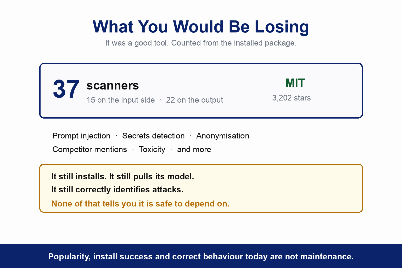 What you would be losing with LLM Guard, counted from the installed package. 37 scanners, 15 on the input side and 22 on the output, under an MIT licence, with 3,202 stars. Coverage included prompt injection, secrets detection, anonymisation, competitor mentions and toxicity among others. A panel notes that it still installs, still pulls its model and still correctly identifies attacks, and that none of that tells you it is safe to depend on