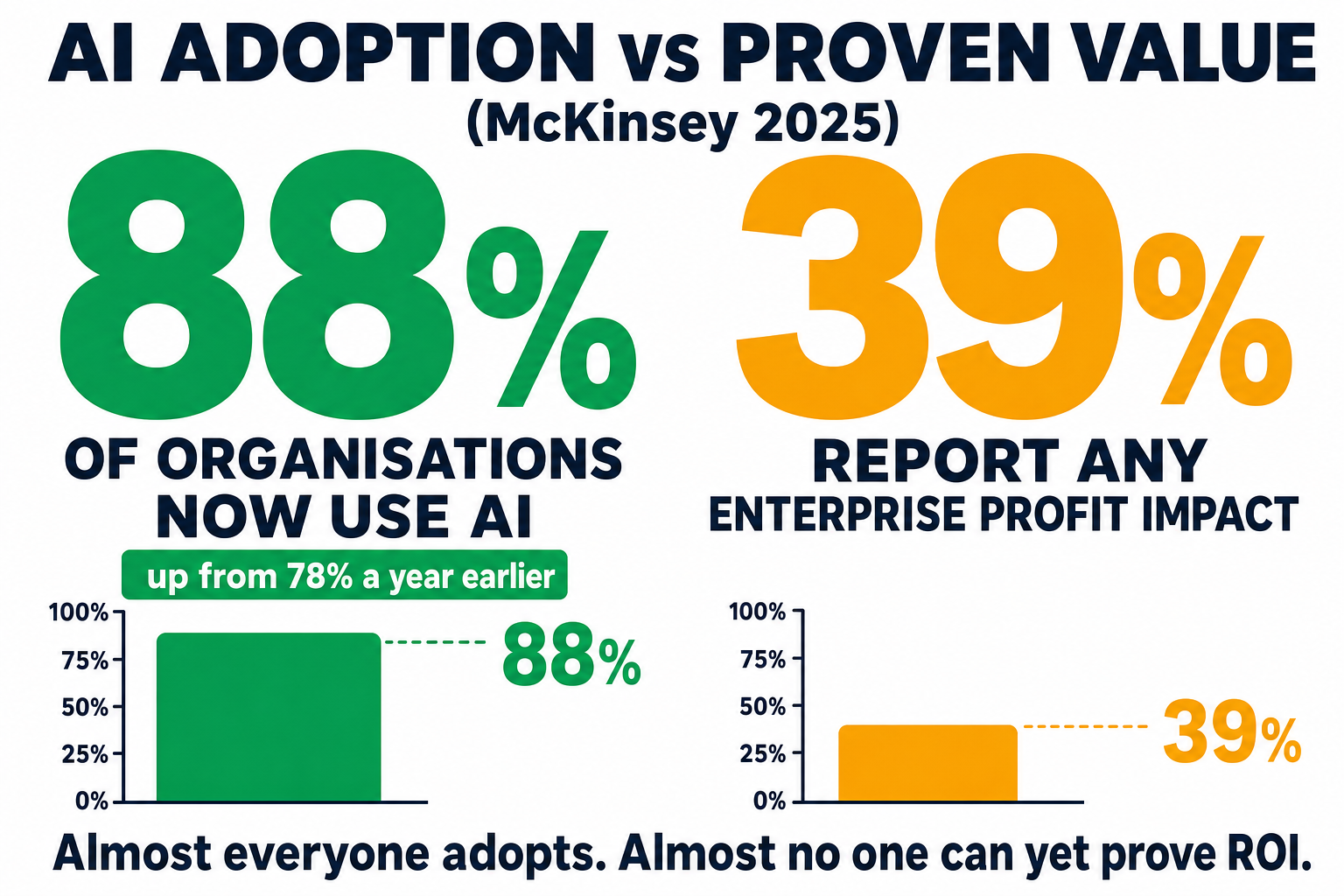 Stat comparison: 88% of organisations now use AI (up from 78% a year earlier) but only 39% report any enterprise-level profit impact — adoption is near-universal while proven ROI lags far behind