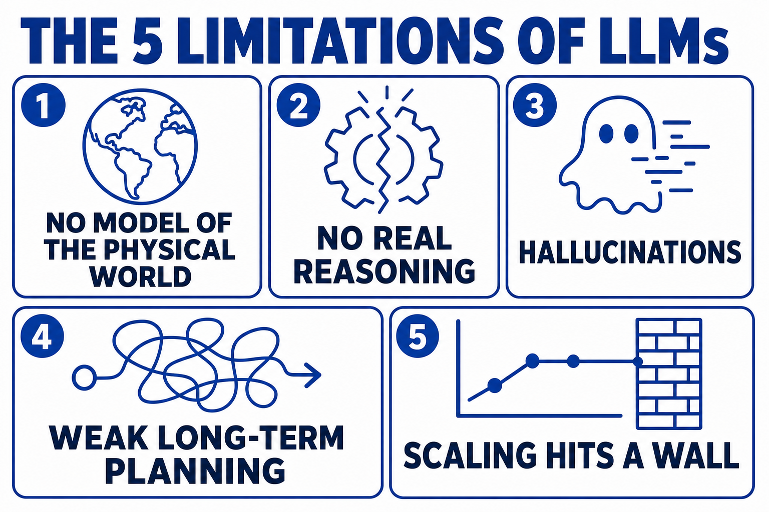 Grid of the five core LLM limitations: no model of the physical world, no real reasoning, hallucinations that never fully go away, weak long-horizon planning, and diminishing returns from scaling