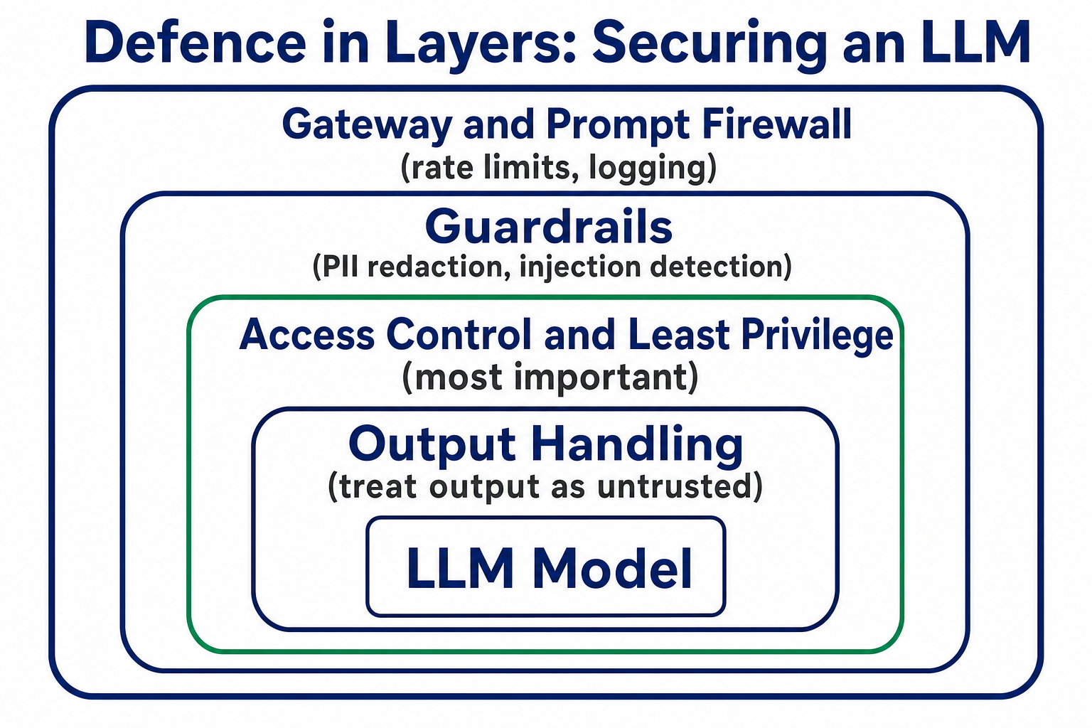 Defence in layers securing an LLM: gateway and prompt firewall, guardrails, access control and least privilege, output handling