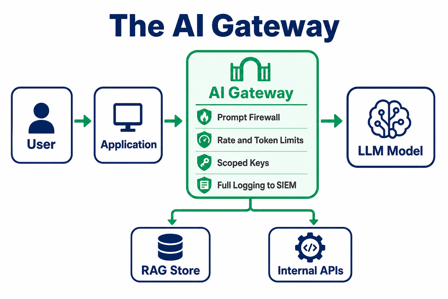 The AI gateway sits between the application and the model, with prompt firewall, rate and token limits, scoped keys, and full logging to SIEM