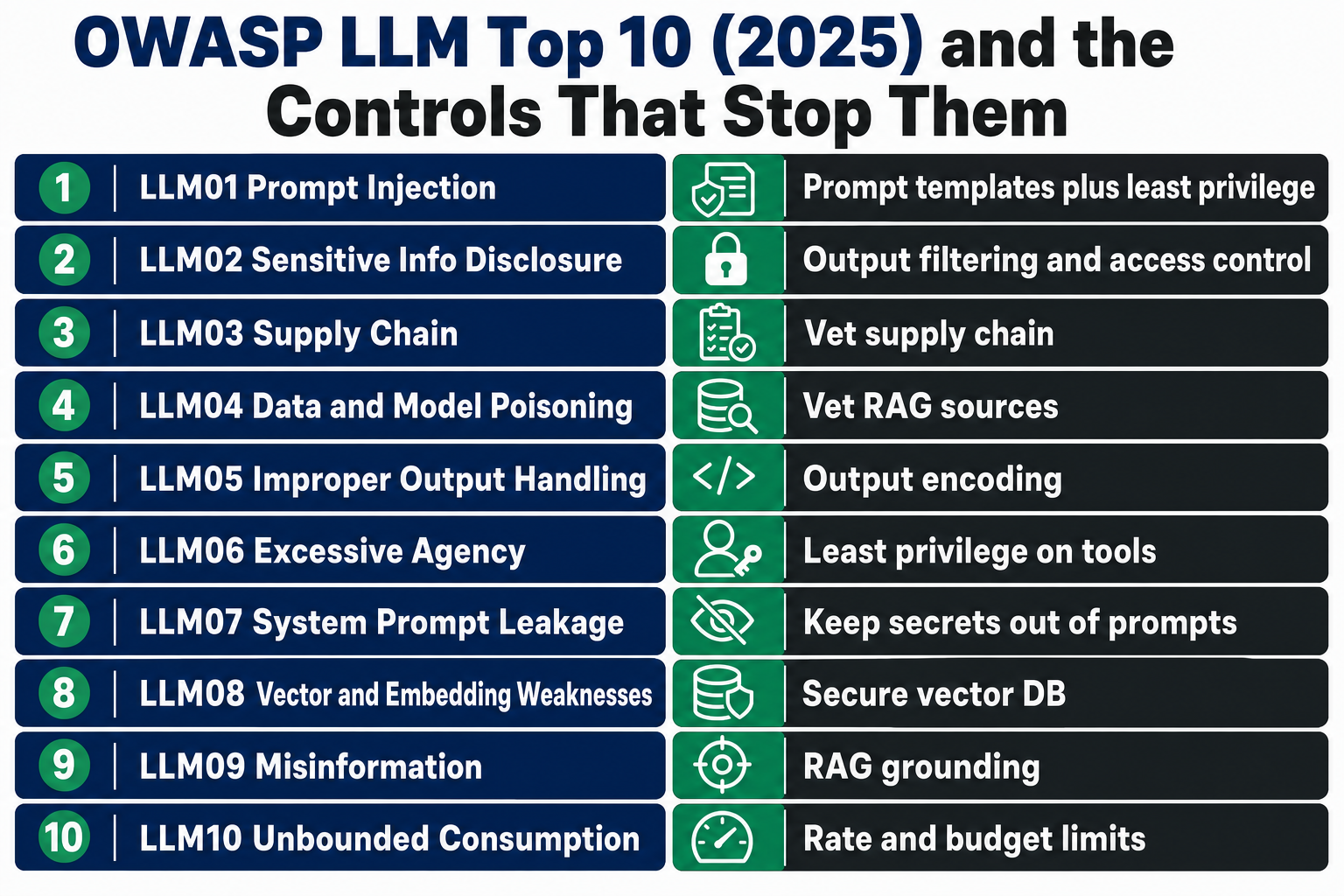 The OWASP LLM Top 10 (2025) and the primary control that stops each one