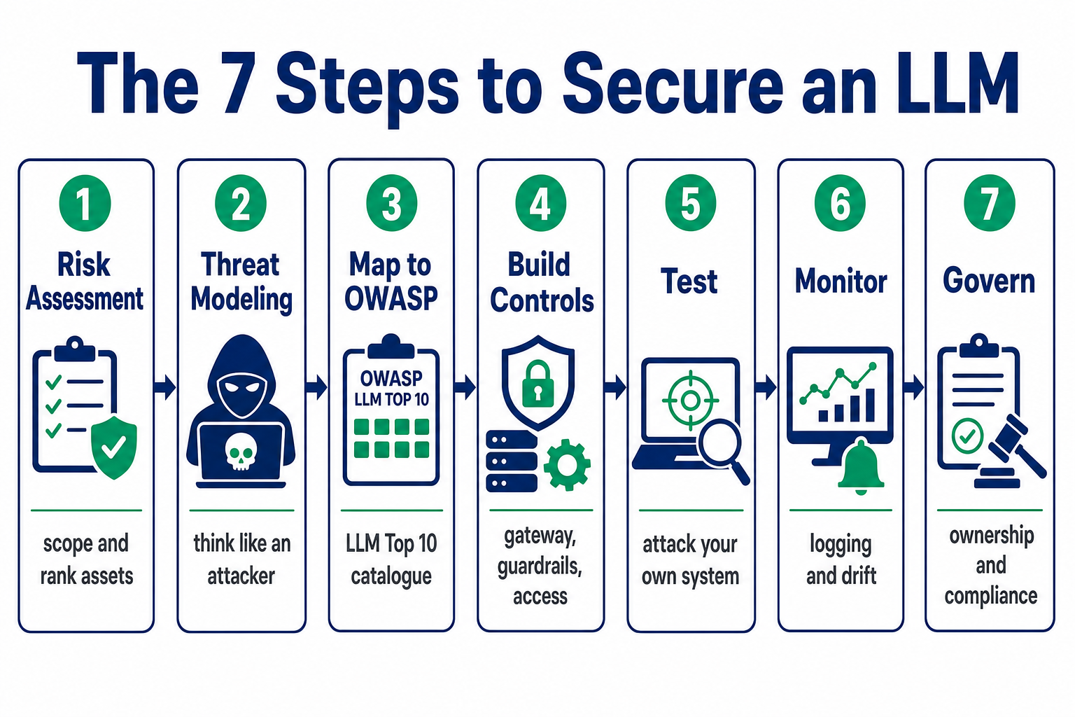The 7 steps to secure an LLM: risk assessment, threat modeling, map to OWASP, build controls, test, monitor, govern