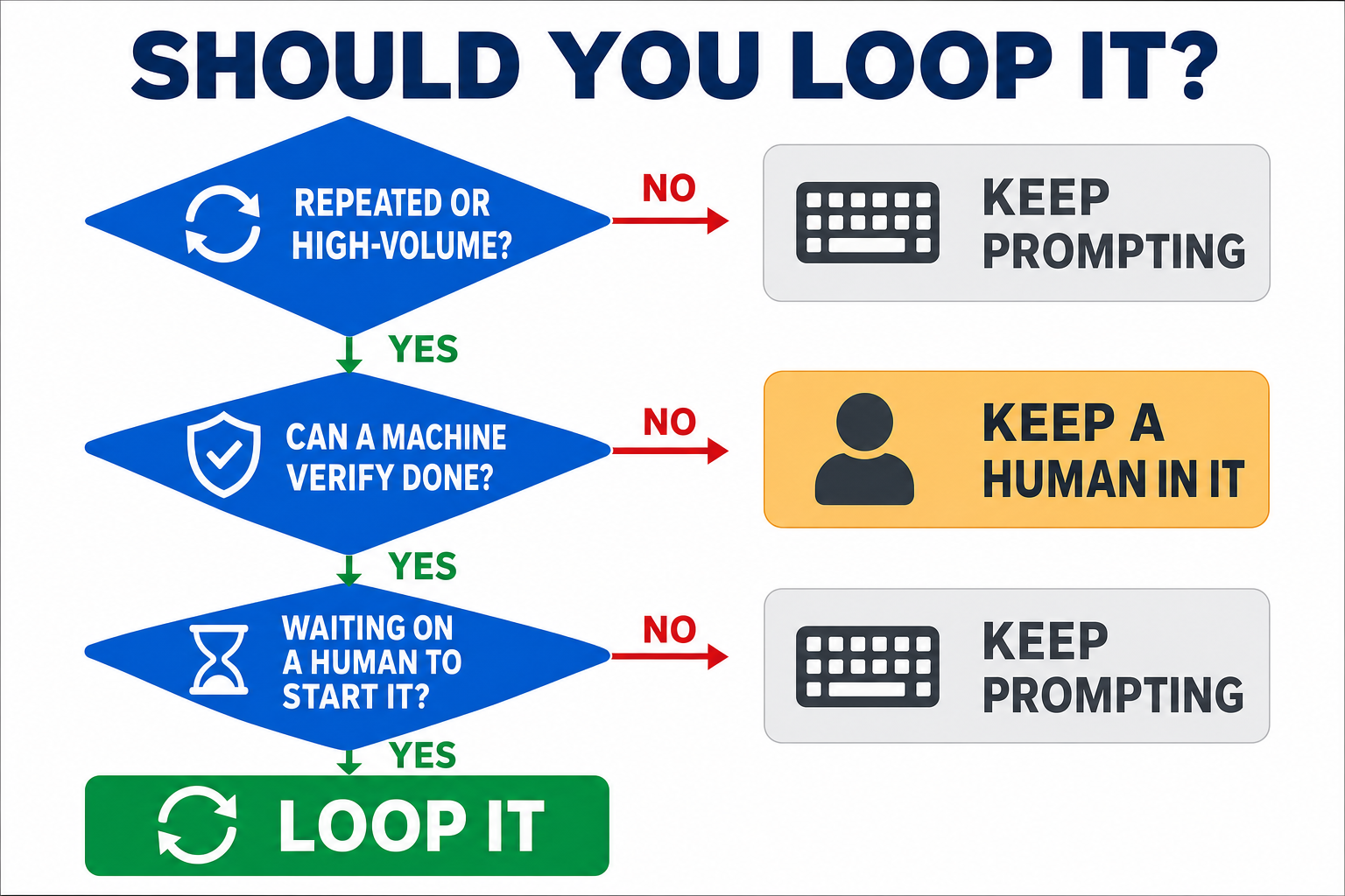 Should you loop it? Decision flow: repeated or high-volume, machine-verifiable, and waiting on a human to start it — loop it; otherwise keep prompting or keep a human in the loop