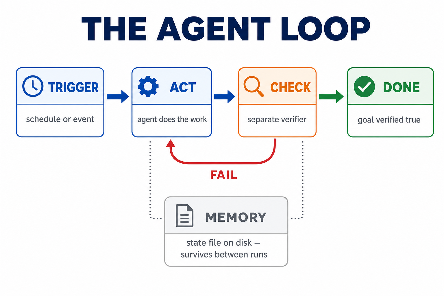The agent loop: trigger, act, check by a separate verifier, then done or fail back to act — with a memory state file on disk that survives between runs