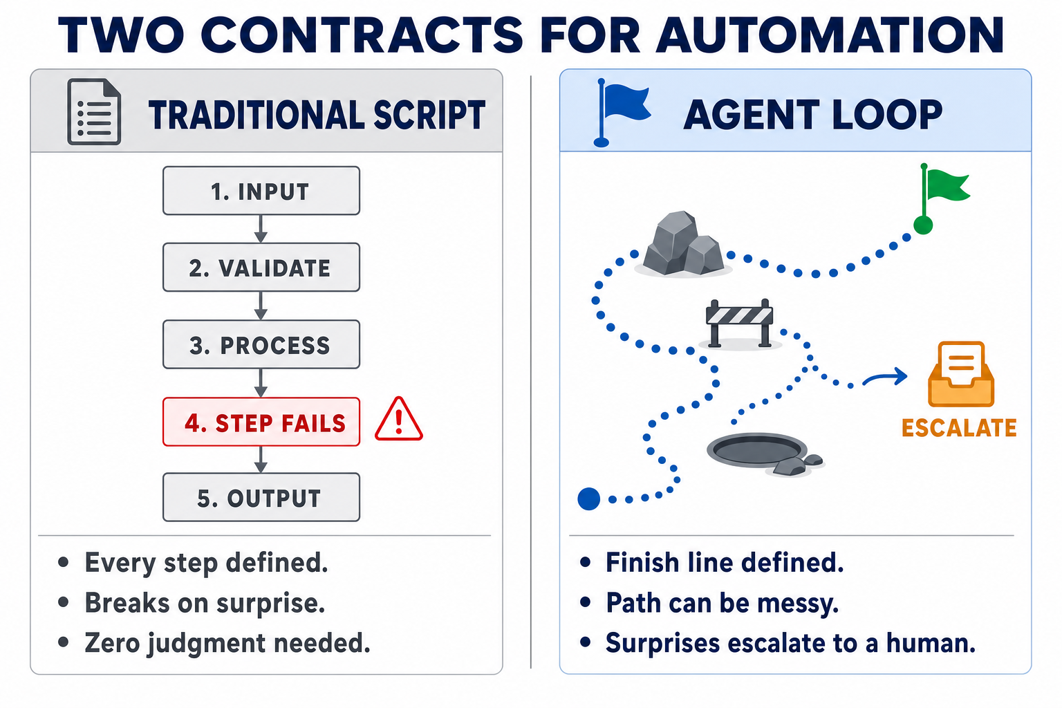 Two contracts for automation: a traditional script defines every step and breaks on surprise; an agent loop defines the finish line, tolerates a messy path, and escalates surprises to a human