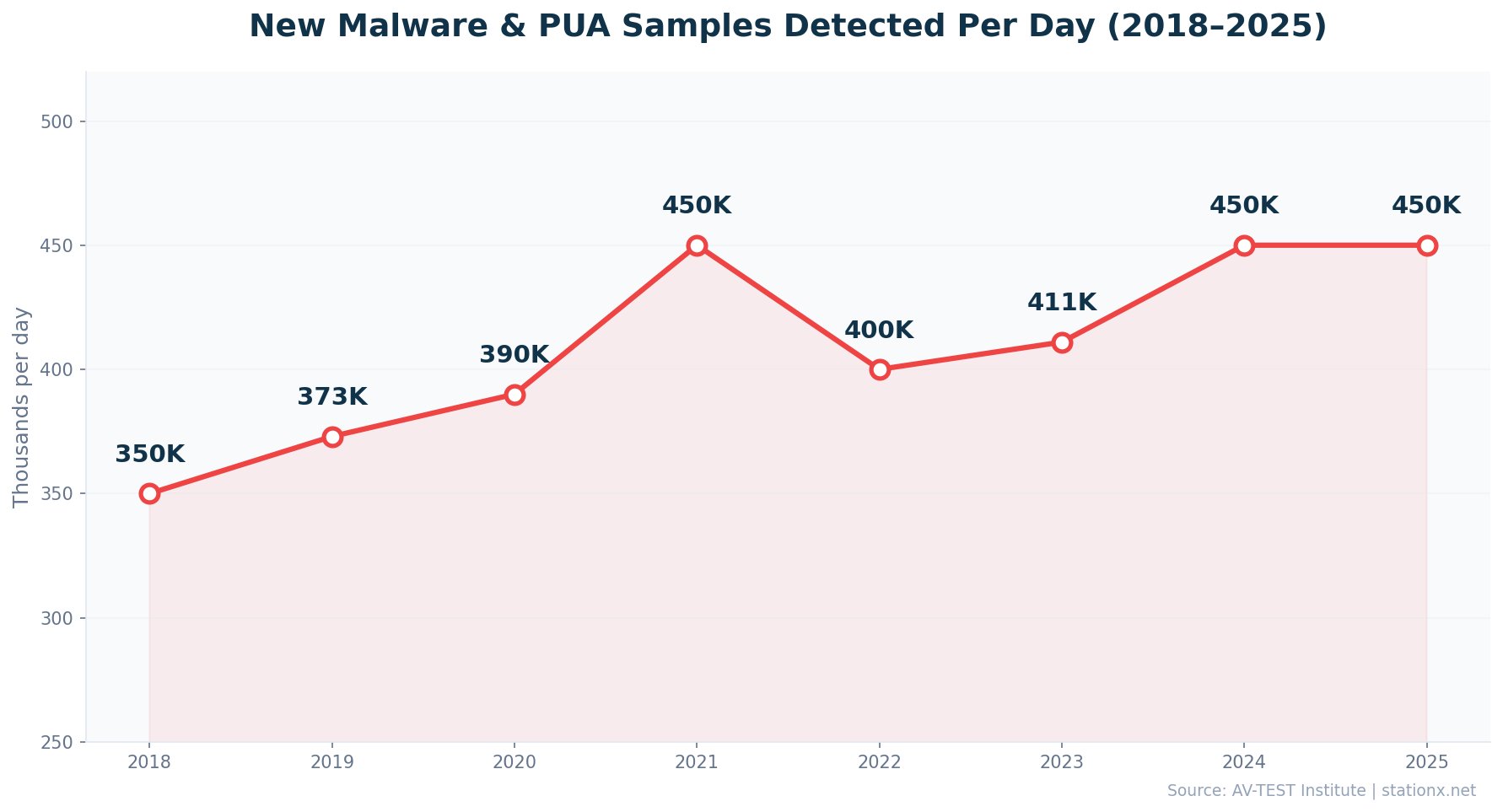 Line chart showing new malware samples detected per day from 2018 to 2025, rising from 350K to 450K daily