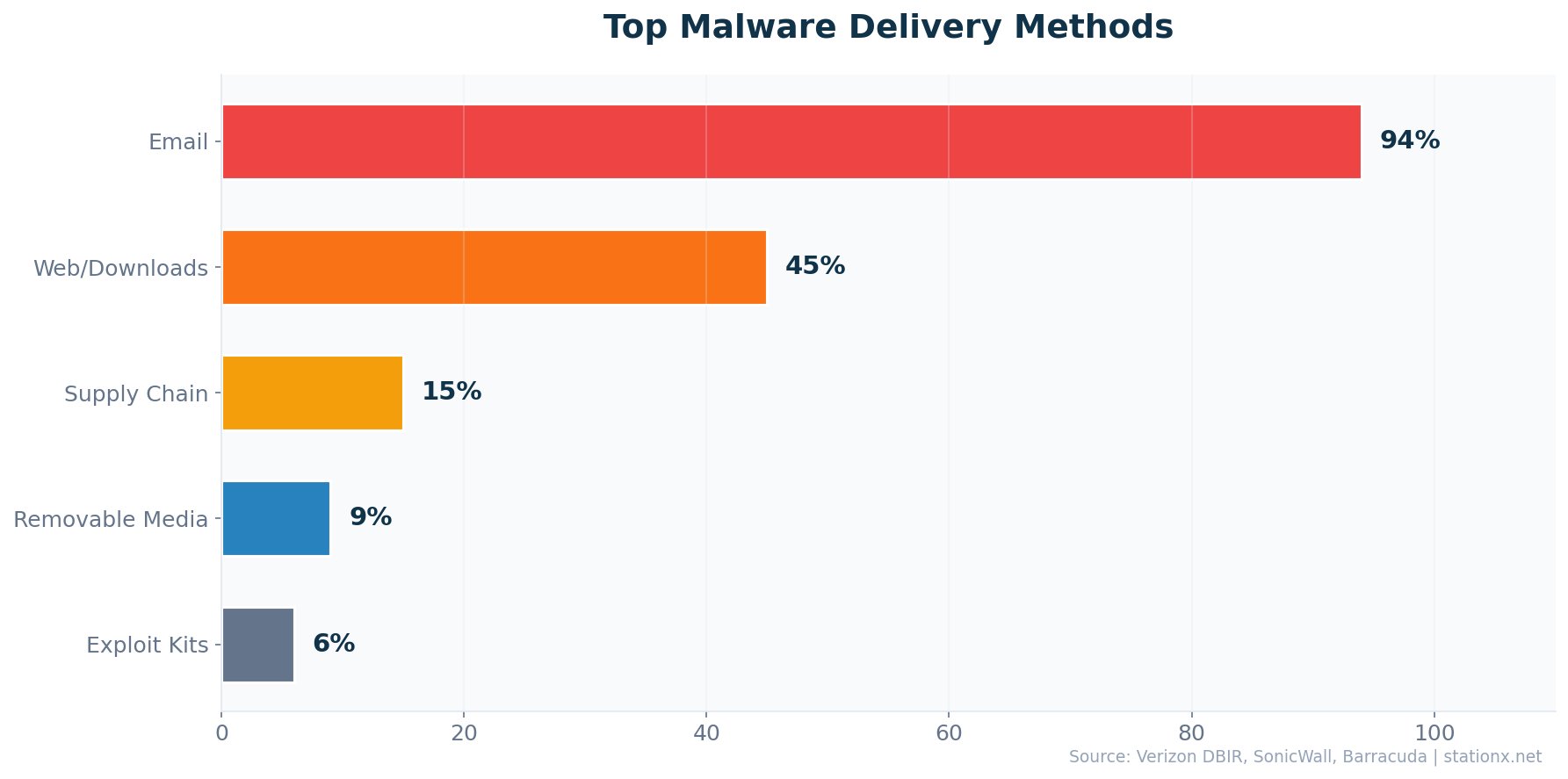 Horizontal bar chart showing top malware delivery methods: Email 94%, Web/Downloads 45%, Supply Chain 15%, Removable Media 9%, Exploit Kits 6%