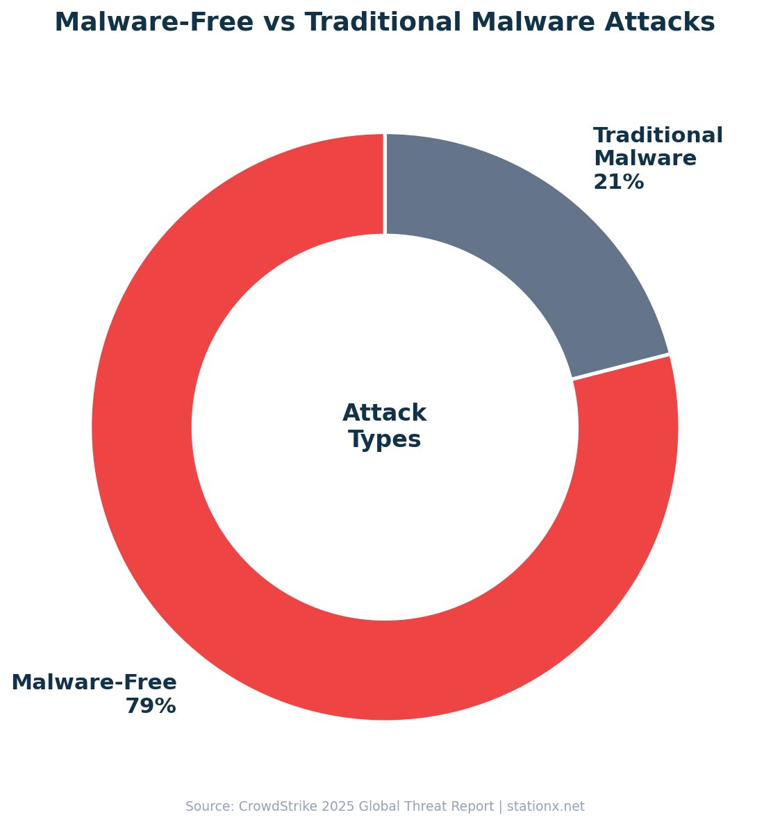 Donut chart showing 79% of attacks are malware-free versus 21% traditional malware (CrowdStrike 2025)
