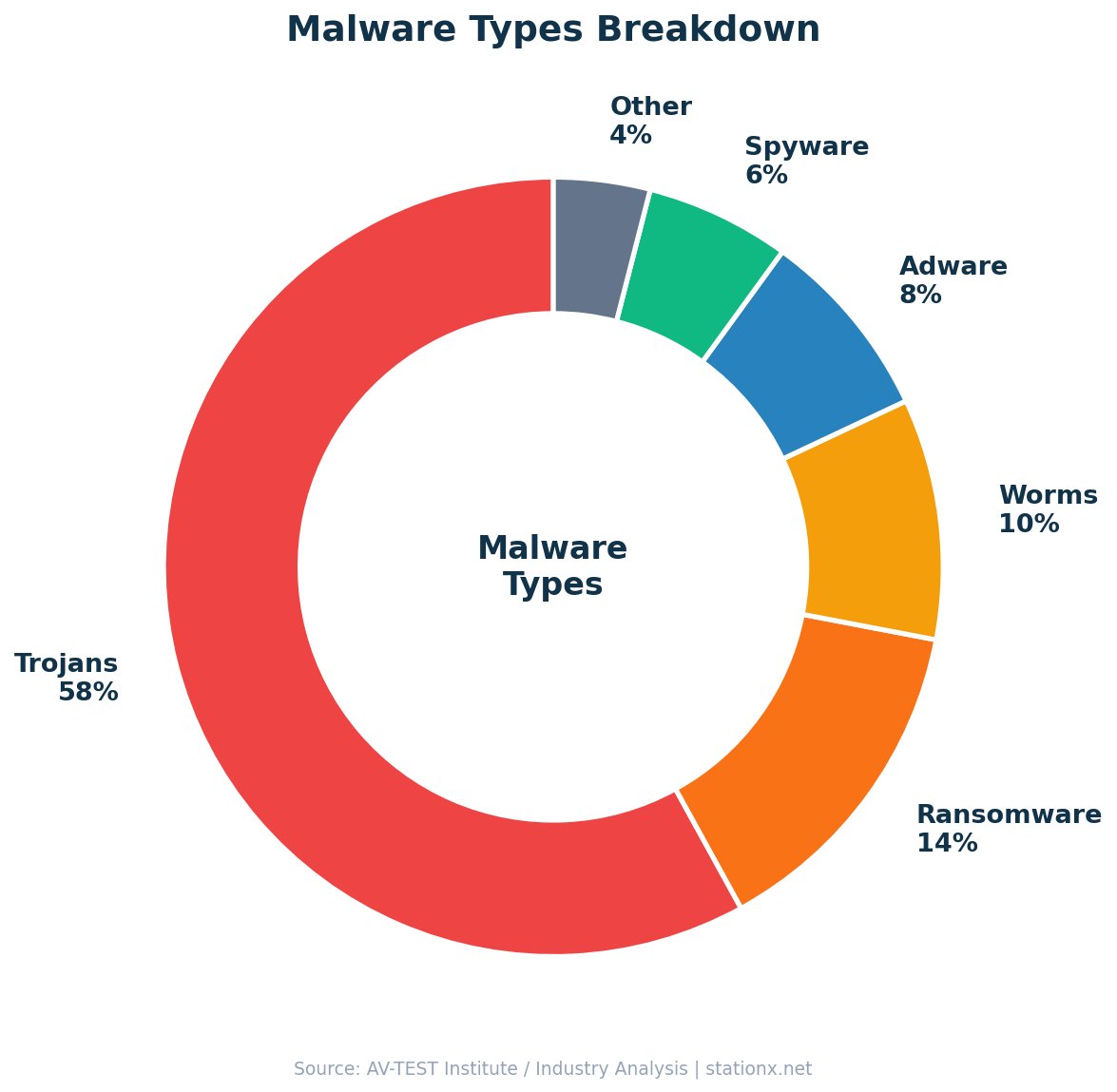 Donut chart showing malware types: Trojans 58%, Ransomware 14%, Worms 10%, Adware 8%, Spyware 6%, Other 4%
