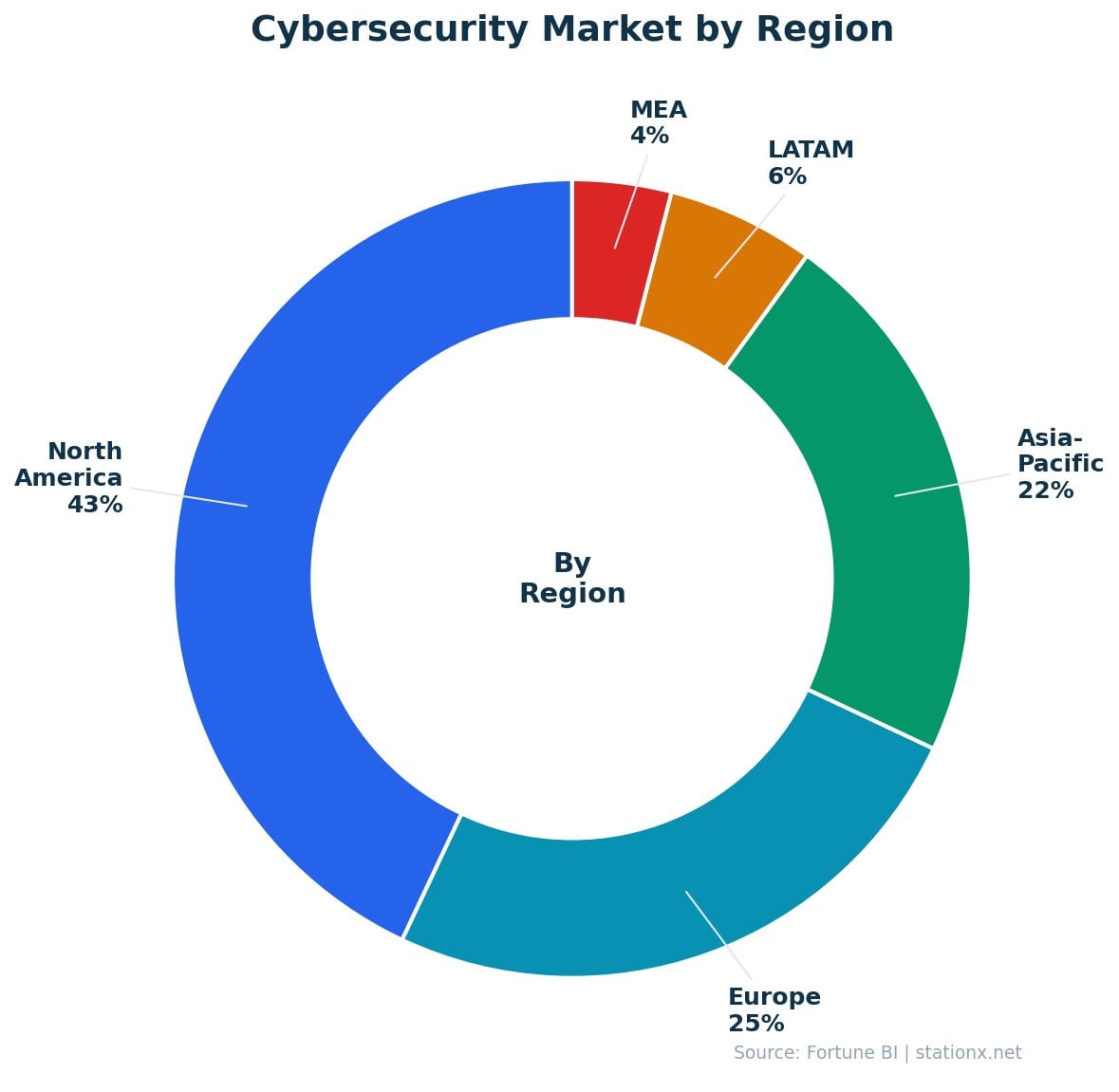 Donut chart showing cybersecurity market by region: North America 43%, Europe 25%, Asia-Pacific 22%, LATAM 6%, MEA 4%