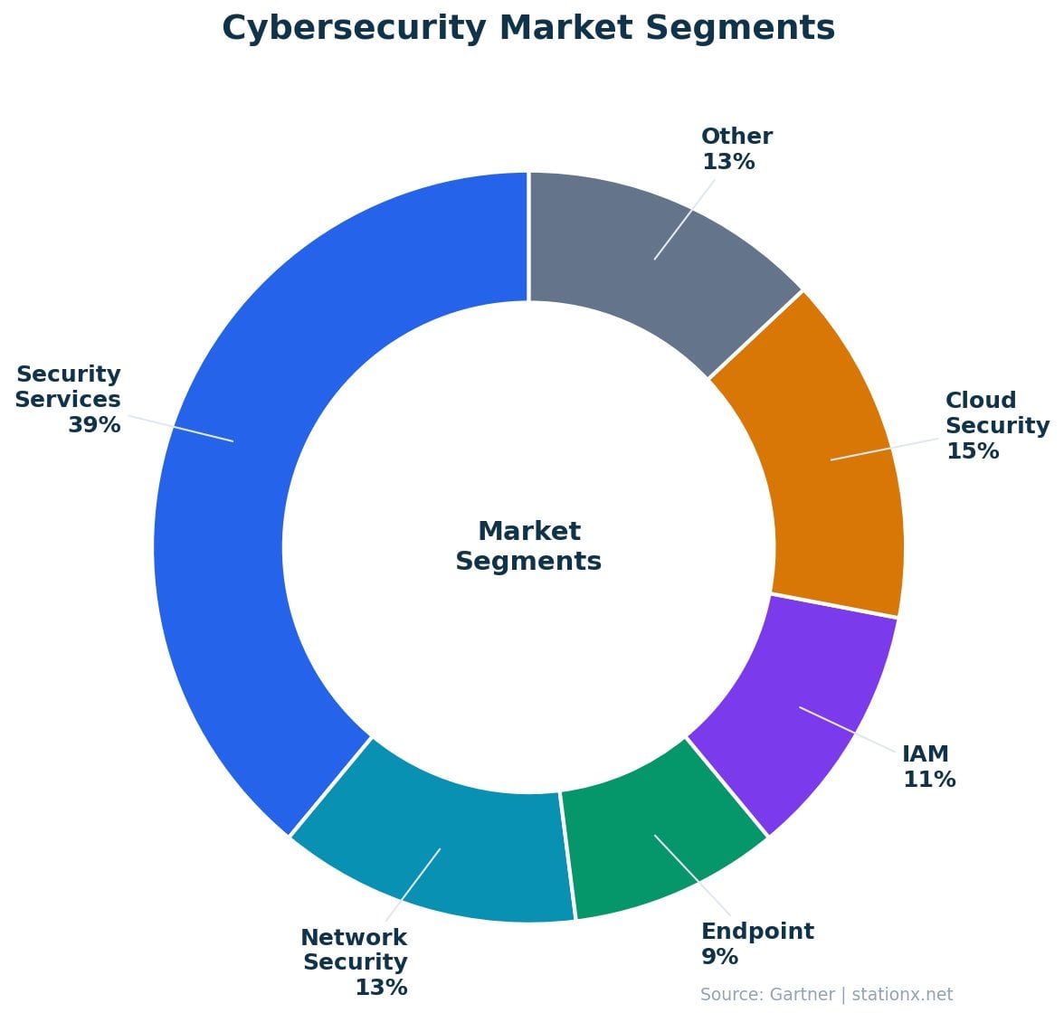 Donut chart showing cybersecurity market segments: Security Services 39%, Cloud Security 15%, Network Security 13%, Other 13%, IAM 11%, Endpoint 9%
