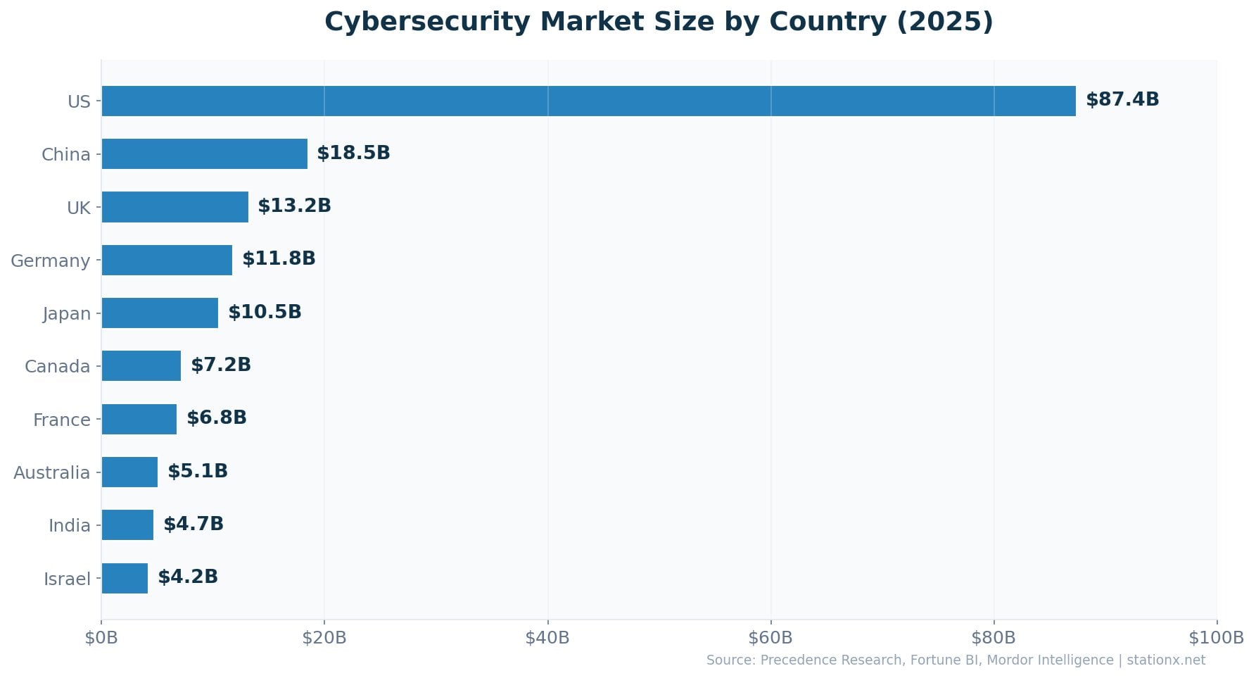 Horizontal bar chart showing cybersecurity market size by country in 2025: US $87.4B, China $18.5B, UK $13.2B, Germany $11.8B, Japan $10.5B, Canada $7.2B, France $6.8B, Australia $5.1B, India $4.7B, Israel $4.2B