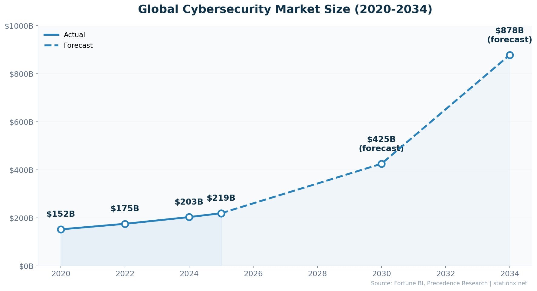 Line chart showing global cybersecurity market growth from $152B in 2020 to $219B in 2025 and projected $878B by 2034