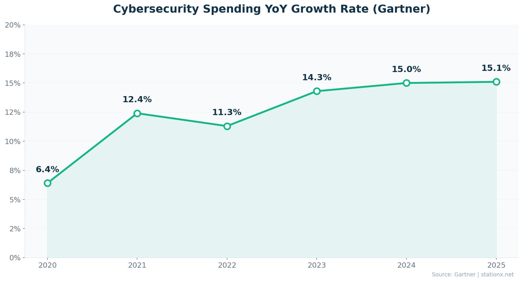 Line chart showing cybersecurity spending YoY growth rate from 6.4% in 2020 to 15.1% in 2025 per Gartner