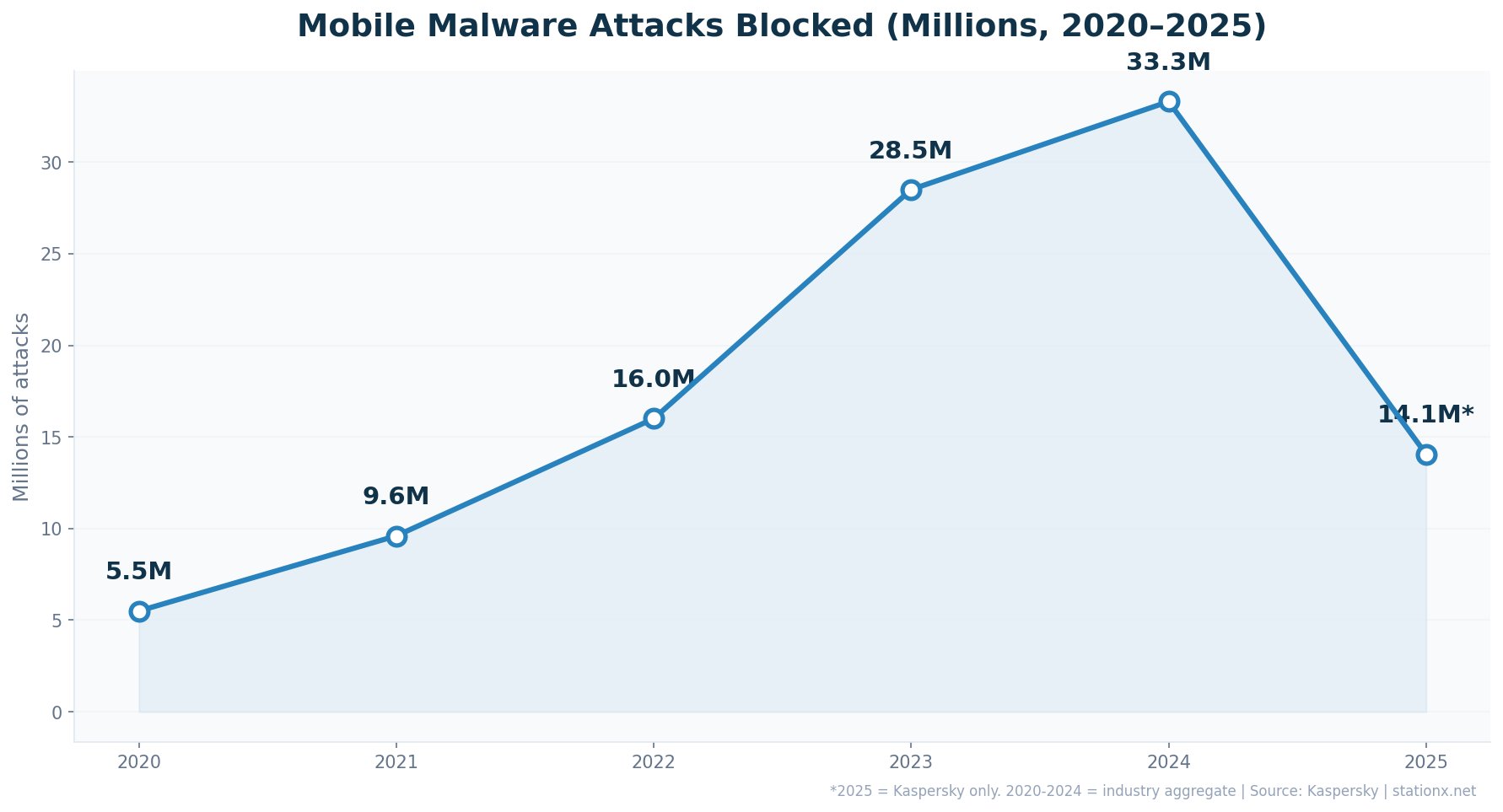 Line chart showing mobile malware attacks blocked from 5.5M in 2020 to 33.3M in 2024, then 14.1M in 2025 (Kaspersky only)