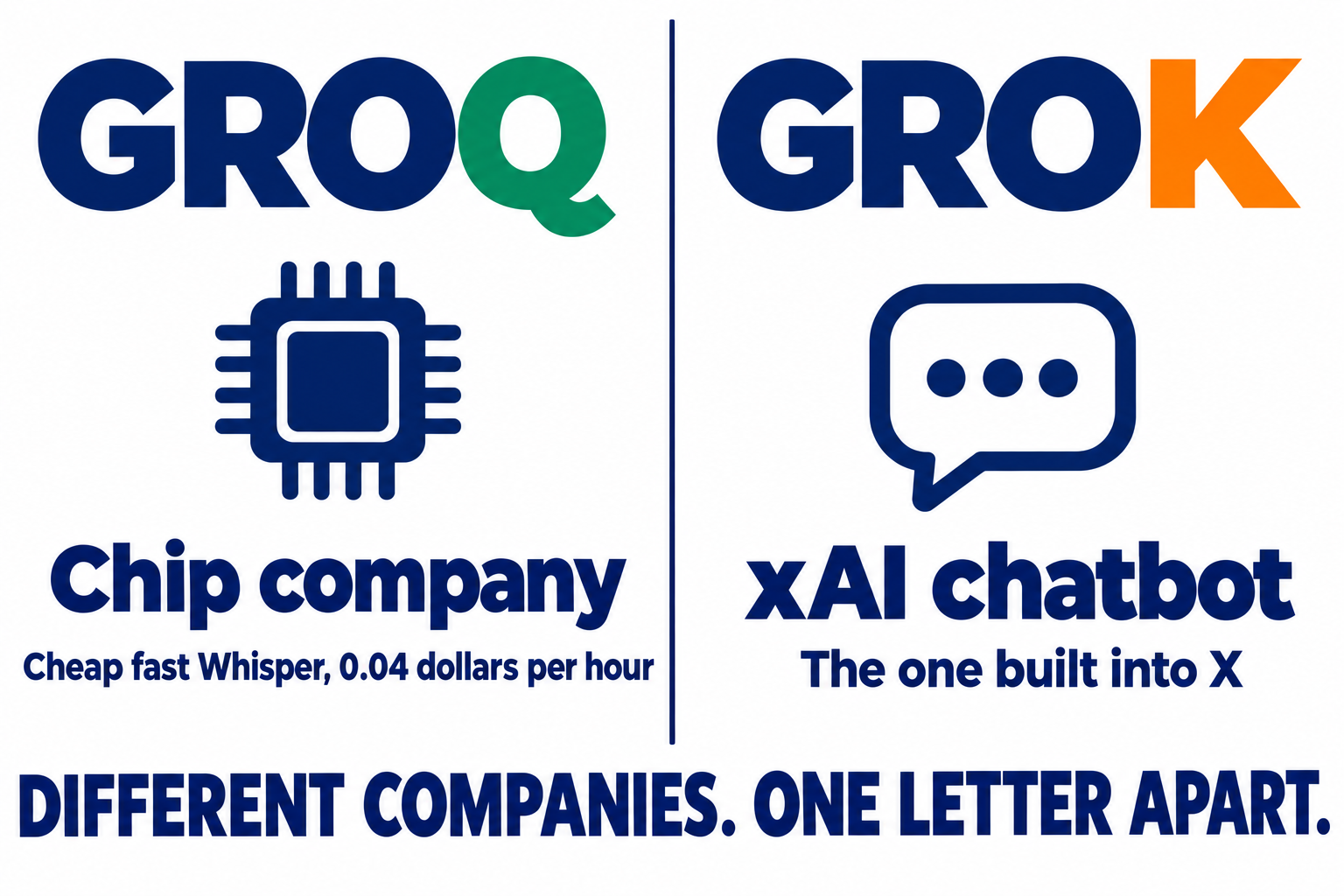 Split graphic contrasting Groq the chip company offering cheap fast Whisper with Grok the xAI chatbot built into X, captioned different companies one letter apart