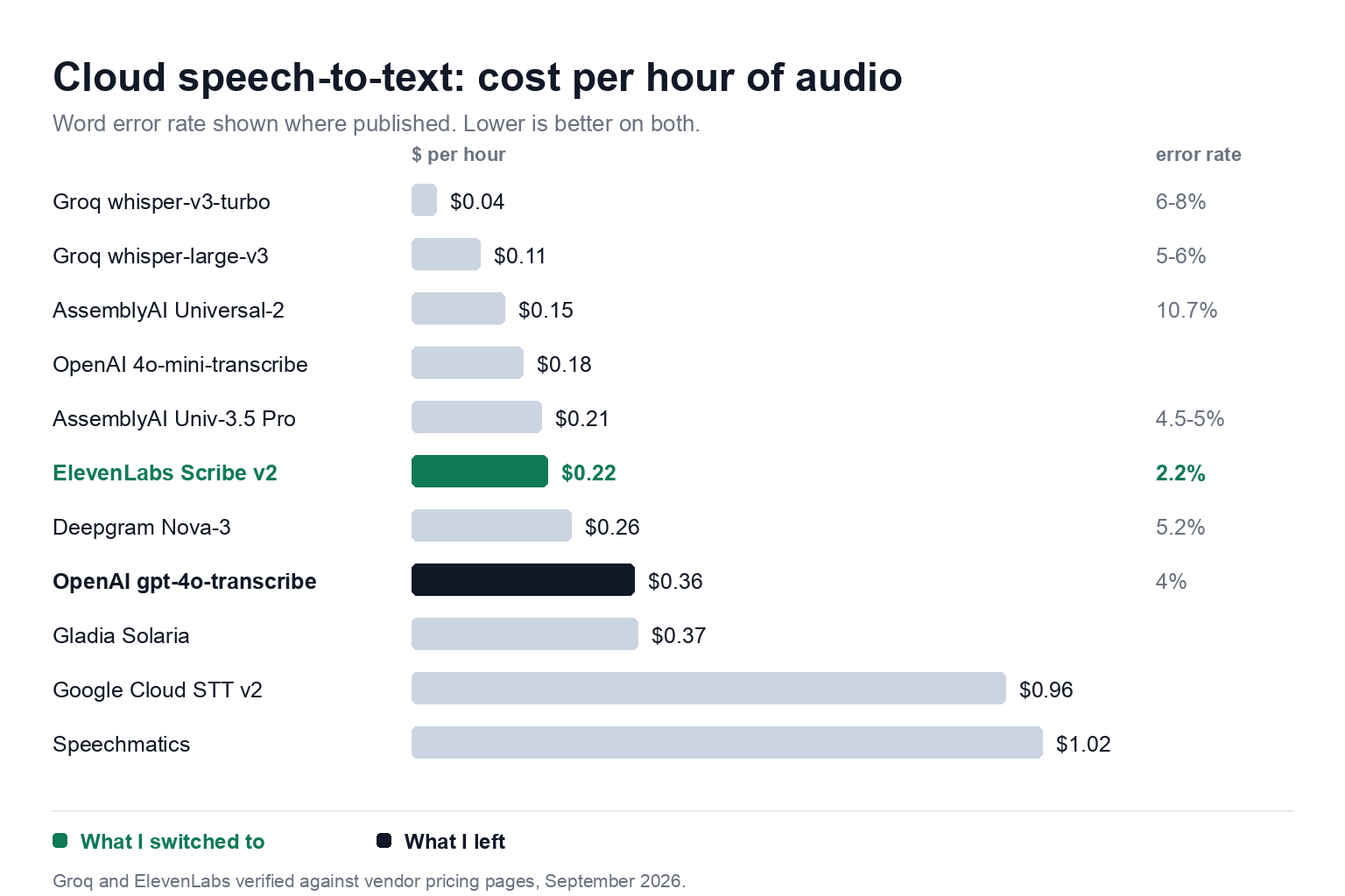 Horizontal bar chart of cloud speech-to-text cost per hour with word error rates, showing ElevenLabs Scribe v2 highlighted at $0.22 and 2.2 percent against Speechmatics at $1.02