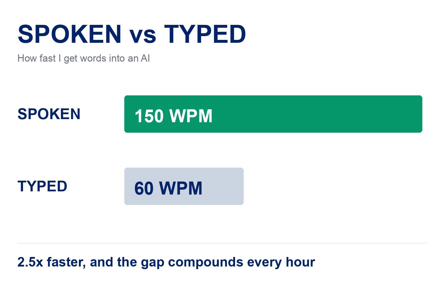 Bar chart comparing 150 words per minute spoken against 60 words per minute typed, captioned 2.5 times faster and the gap compounds every hour