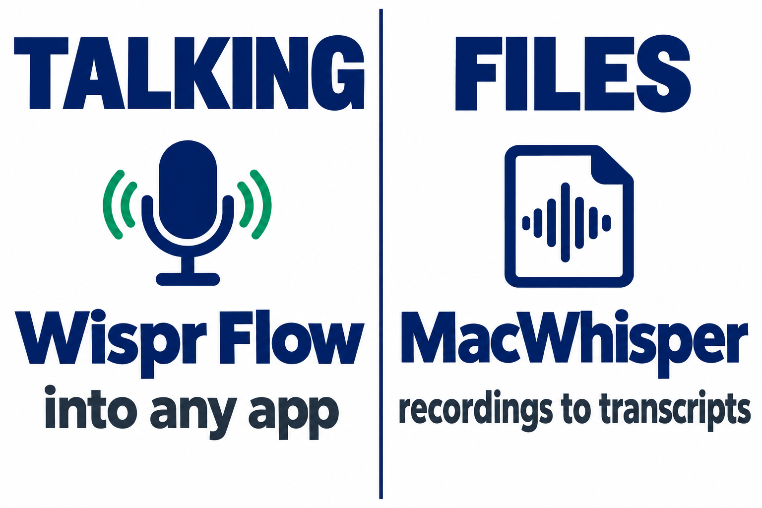 Split graphic: Talking on the left with a microphone icon and Wispr Flow for use in any app, Files on the right with a waveform document icon and MacWhisper for recordings to transcripts