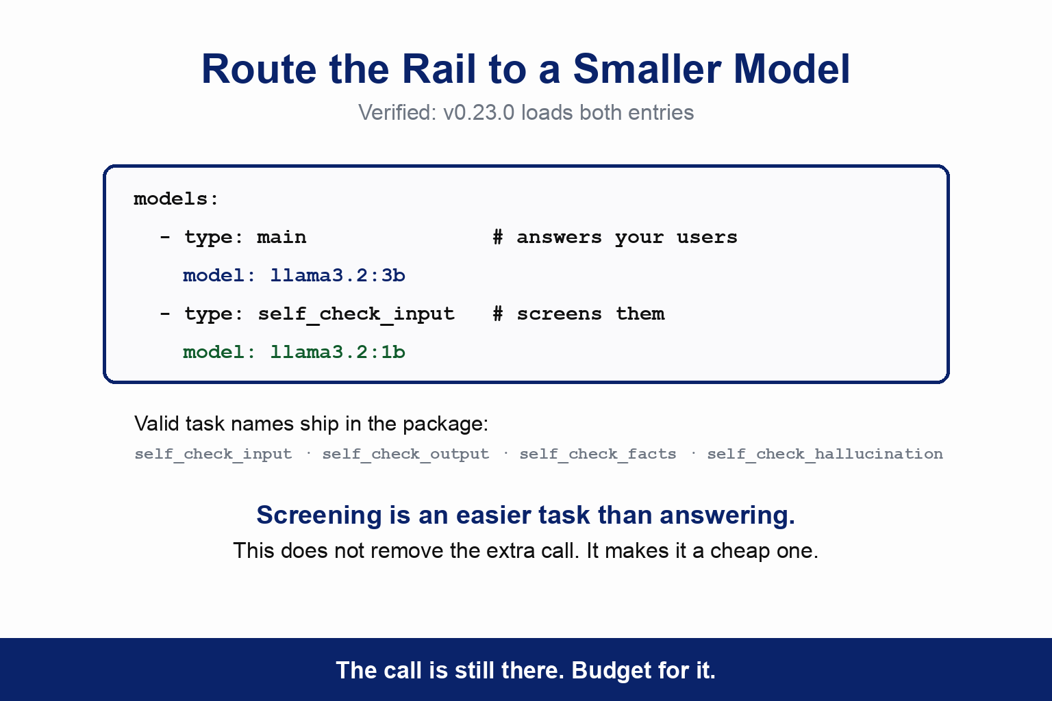 A YAML config routing the guardrail to a smaller model. Under models, the entry of type main that answers your users is llama3.2:3b, and the entry of type self_check_input that screens them is llama3.2:1b. Verified that v0.23.0 loads both entries. The valid task names shipping in the package are listed as self_check_input, self_check_output, self_check_facts and self_check_hallucination. The caption reads that screening is easier than answering, so this makes the extra call a cheap one rather than removing it